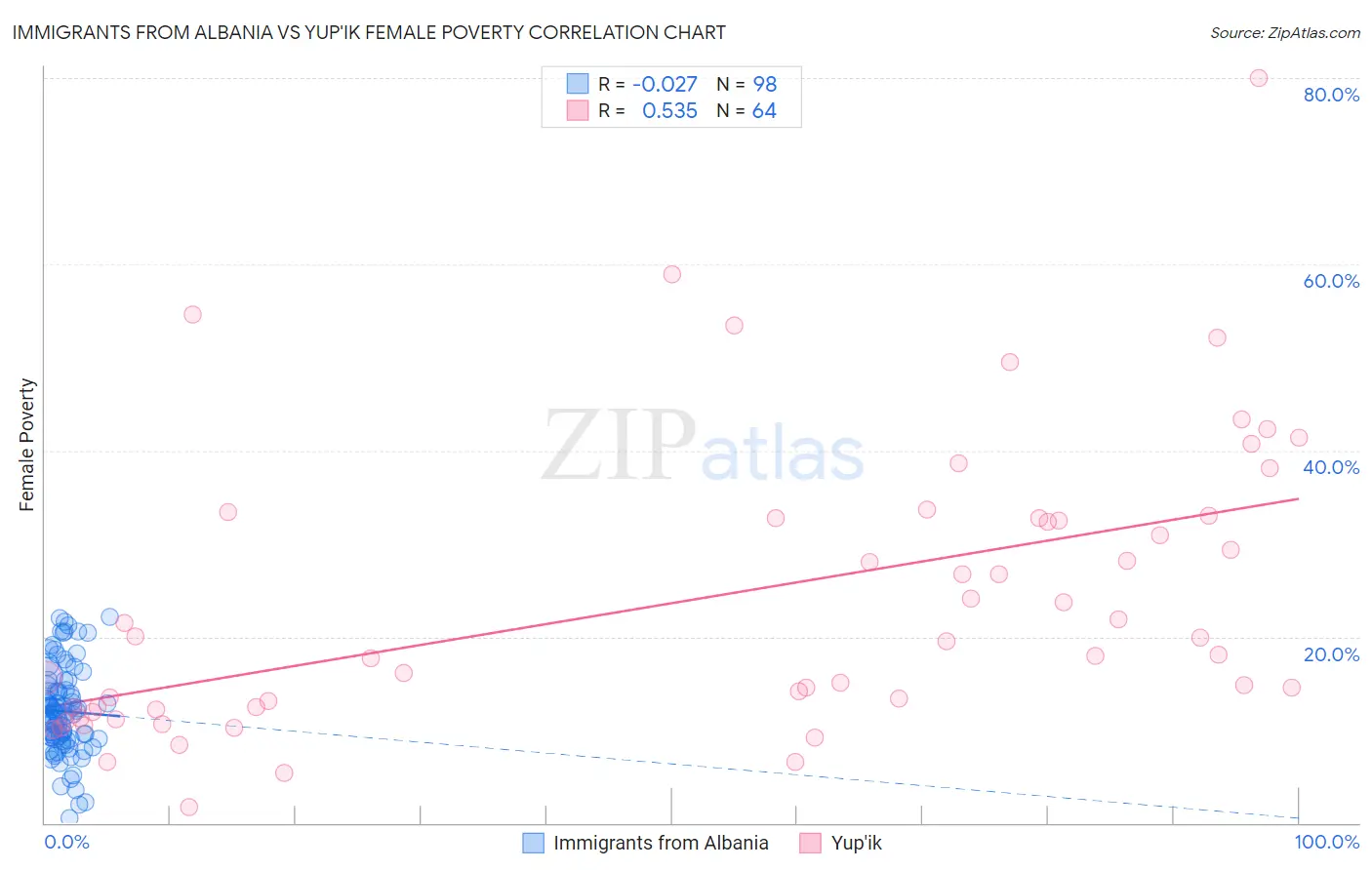 Immigrants from Albania vs Yup'ik Female Poverty