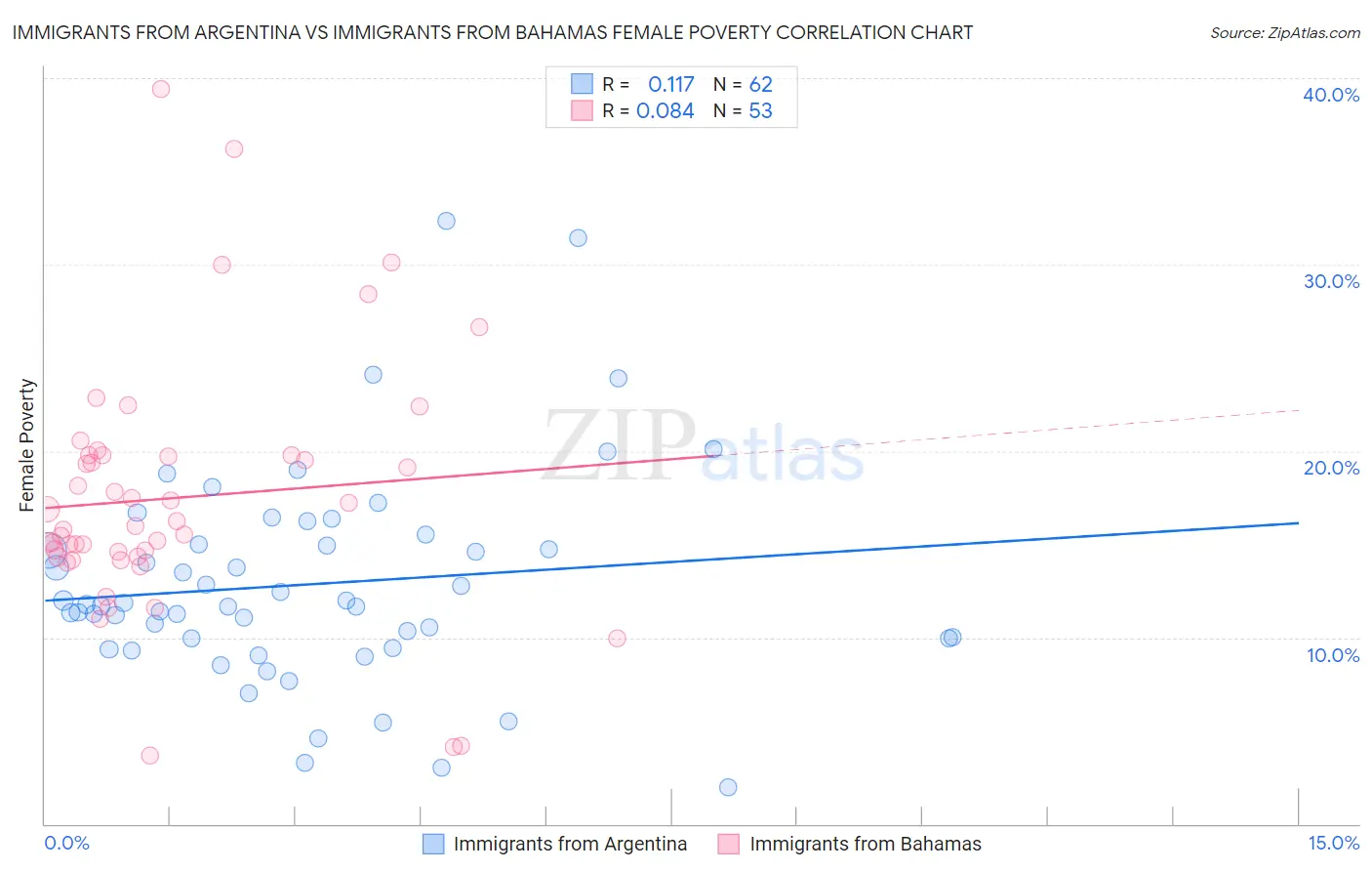 Immigrants from Argentina vs Immigrants from Bahamas Female Poverty