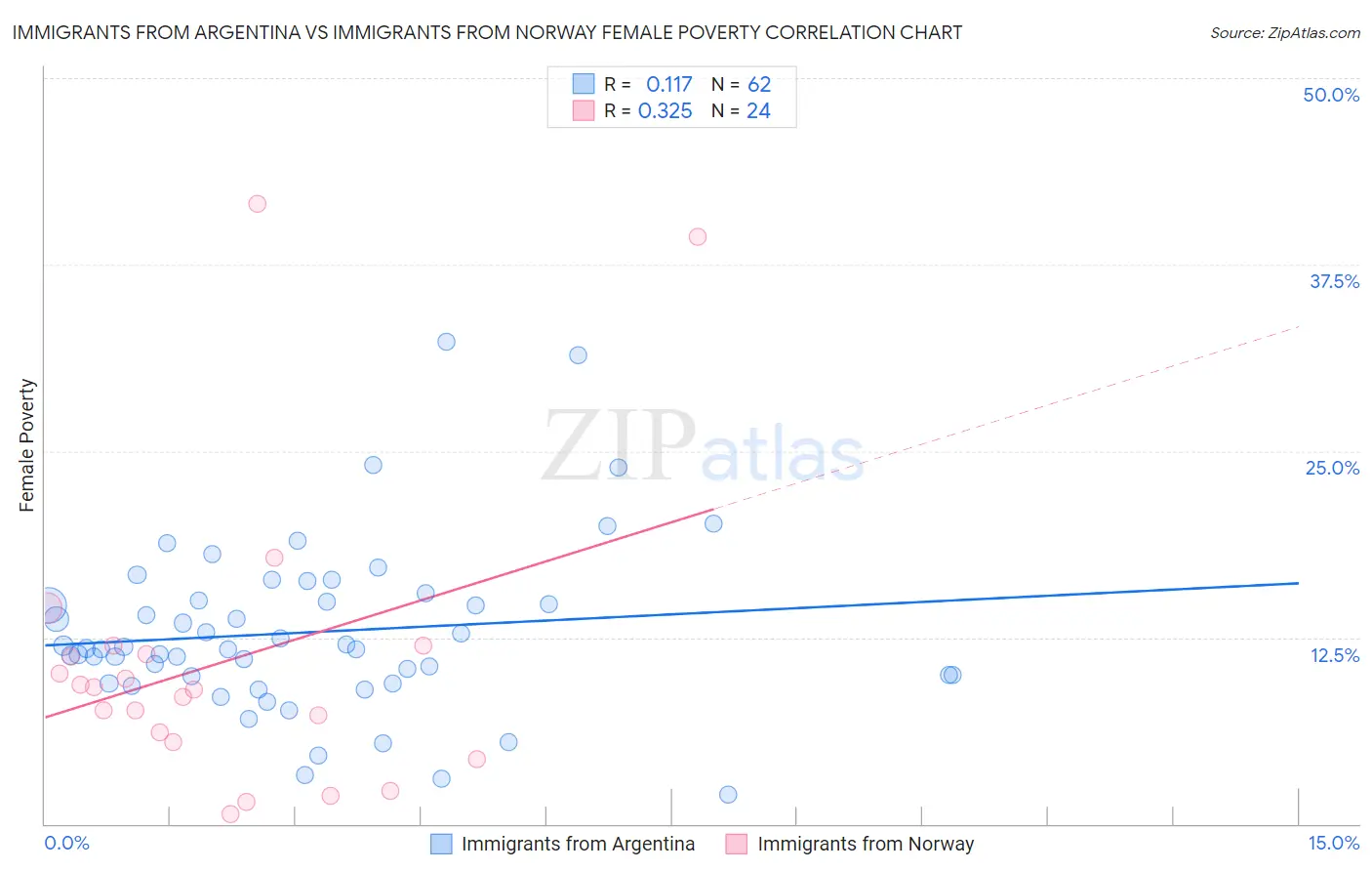 Immigrants from Argentina vs Immigrants from Norway Female Poverty