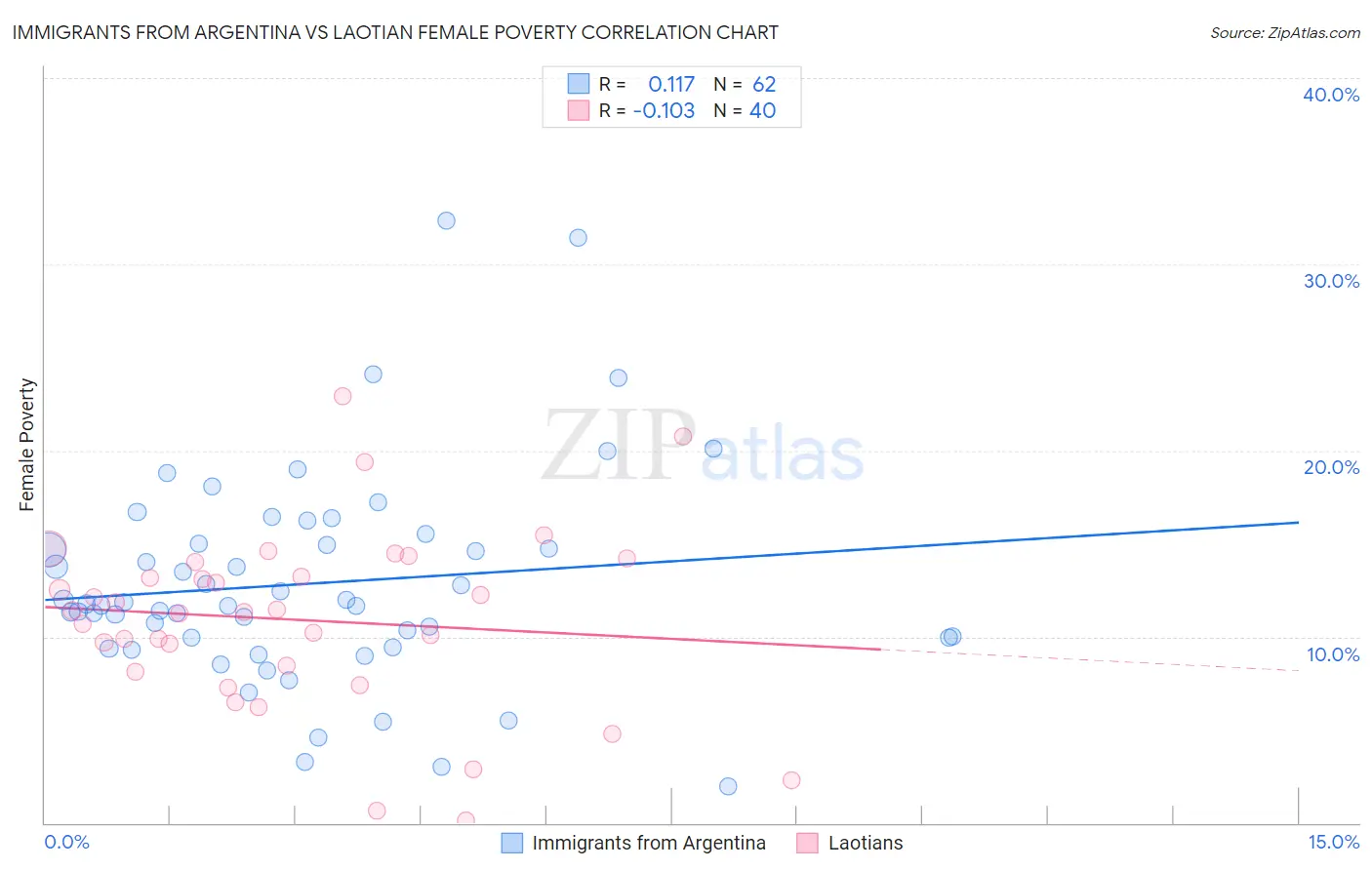 Immigrants from Argentina vs Laotian Female Poverty