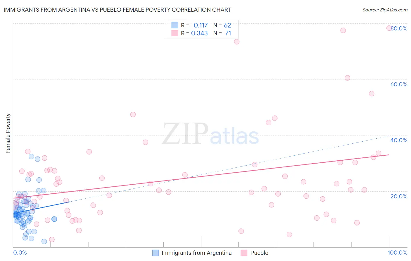 Immigrants from Argentina vs Pueblo Female Poverty