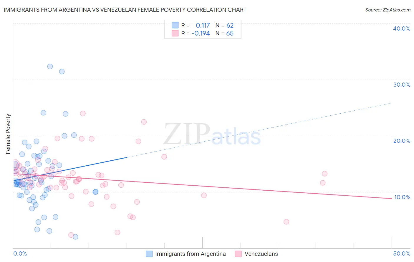Immigrants from Argentina vs Venezuelan Female Poverty