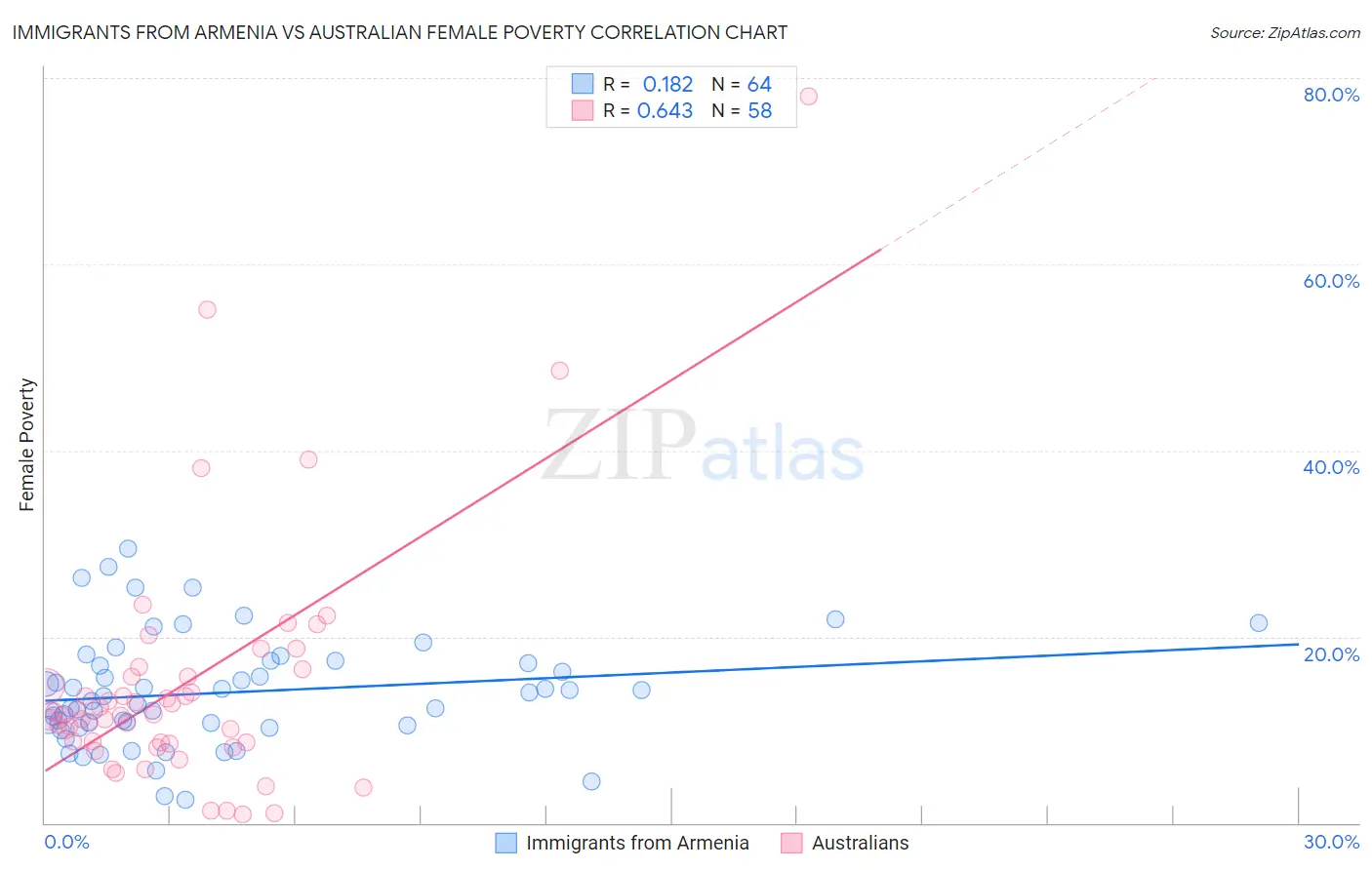 Immigrants from Armenia vs Australian Female Poverty