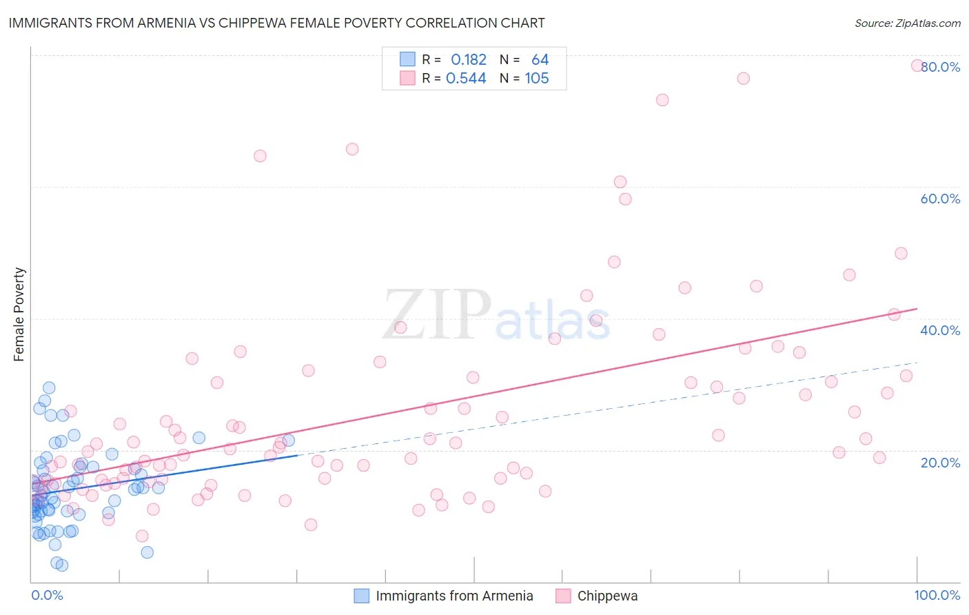 Immigrants from Armenia vs Chippewa Female Poverty