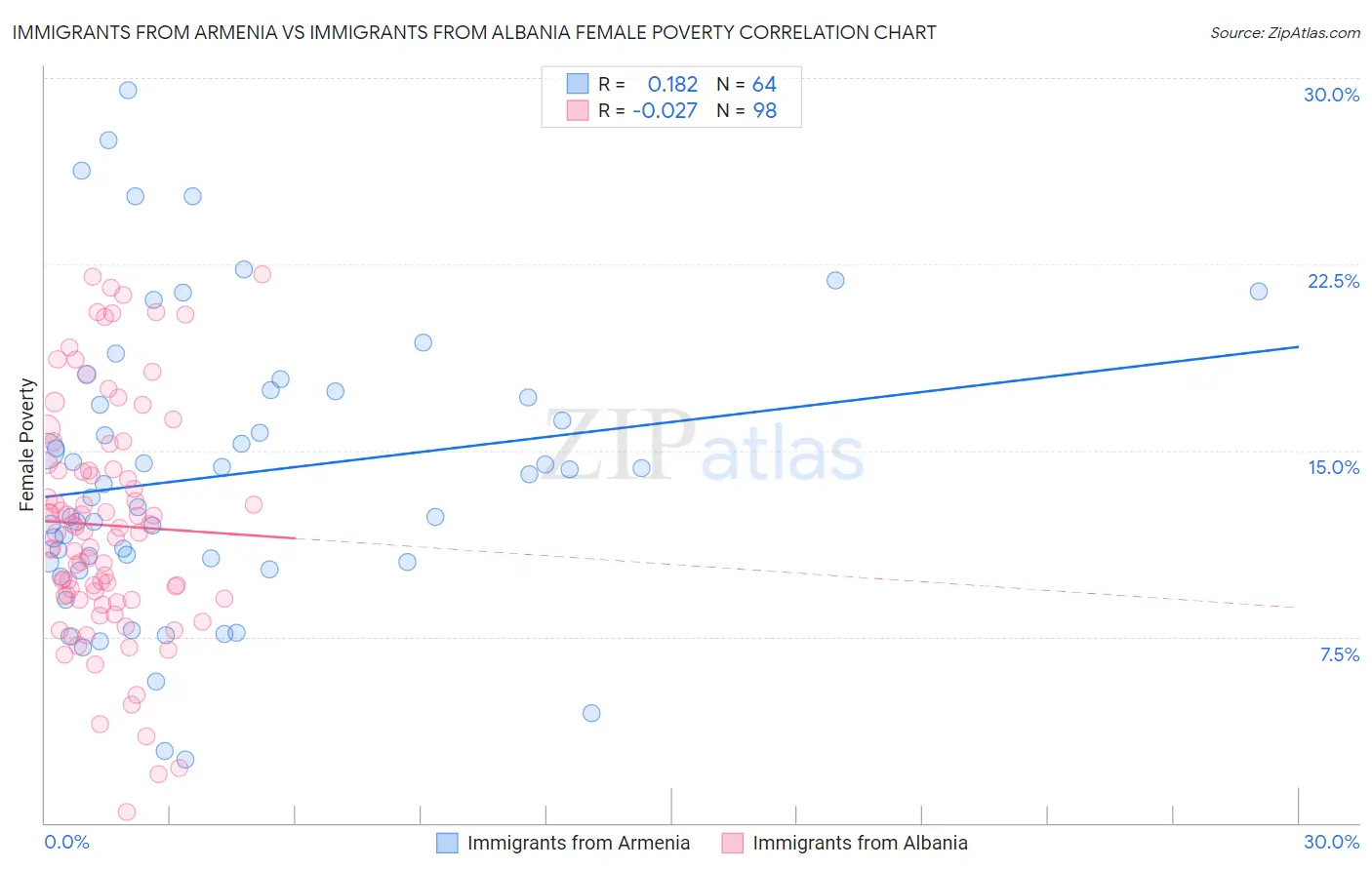 Immigrants from Armenia vs Immigrants from Albania Female Poverty