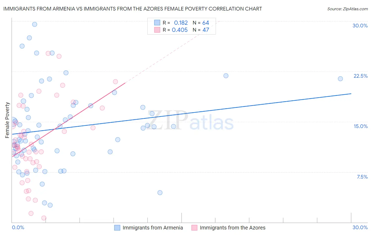 Immigrants from Armenia vs Immigrants from the Azores Female Poverty