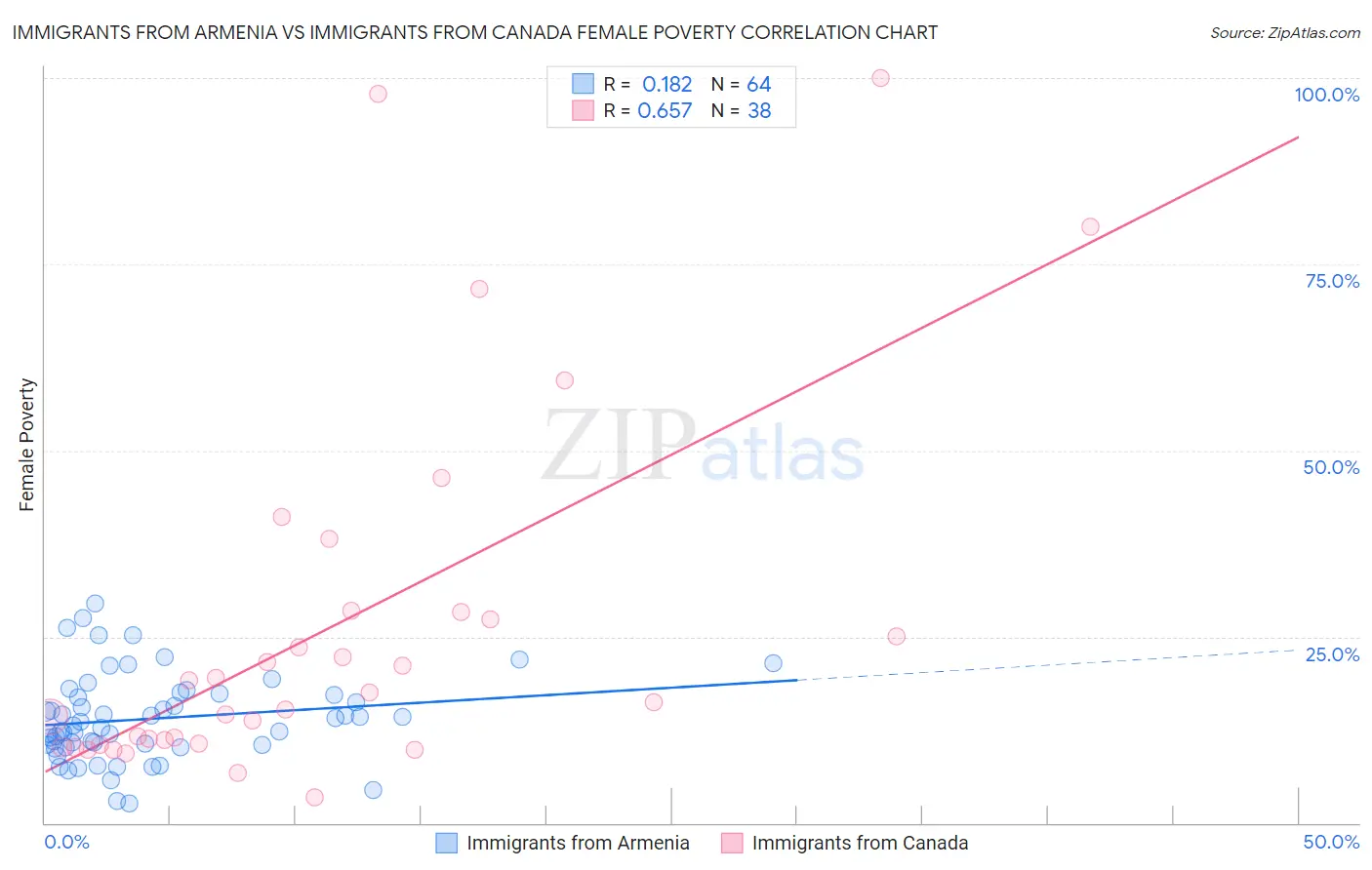 Immigrants from Armenia vs Immigrants from Canada Female Poverty