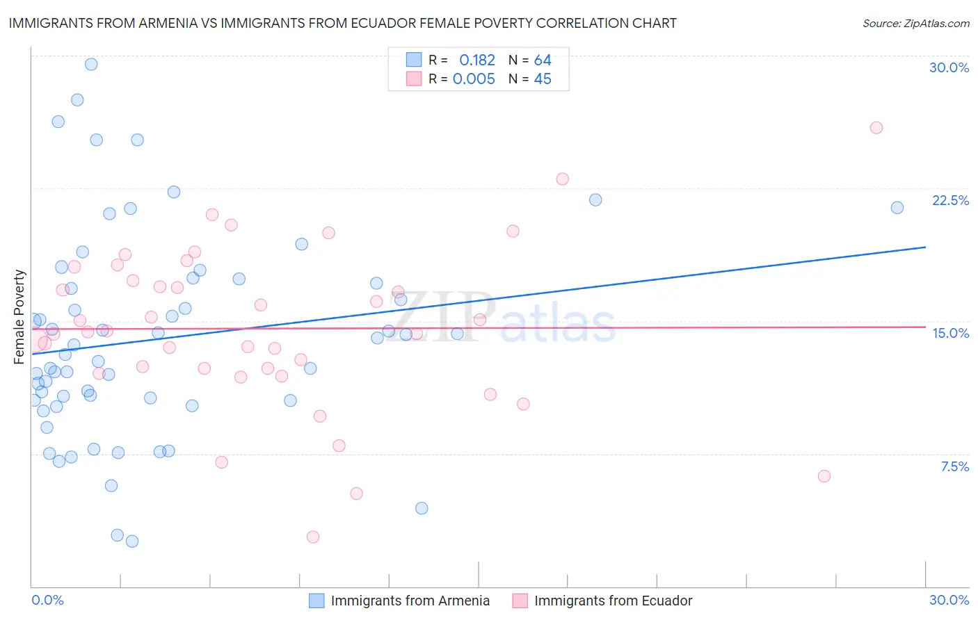 Immigrants from Armenia vs Immigrants from Ecuador Female Poverty