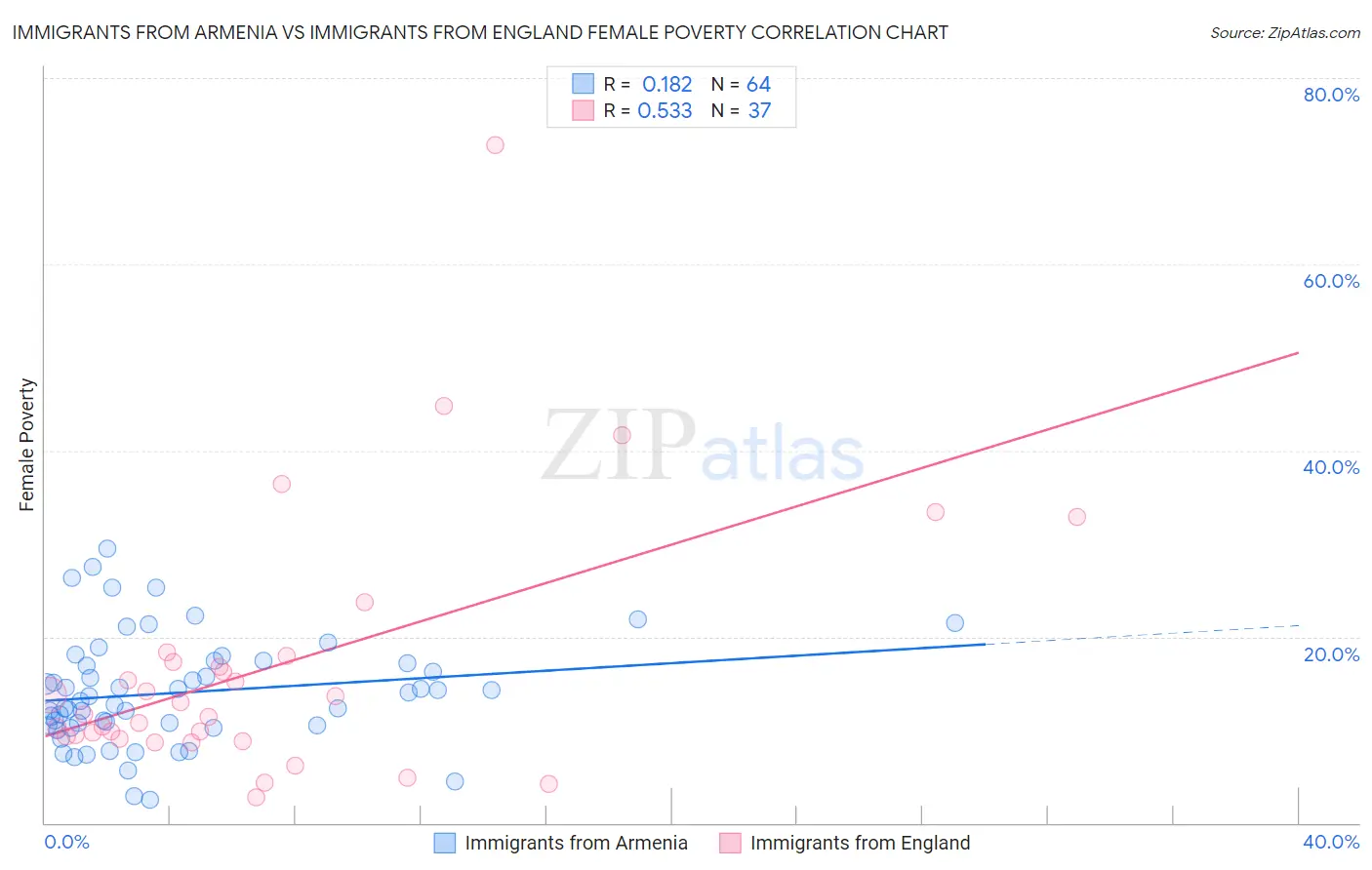 Immigrants from Armenia vs Immigrants from England Female Poverty