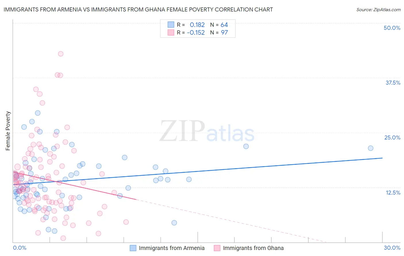 Immigrants from Armenia vs Immigrants from Ghana Female Poverty