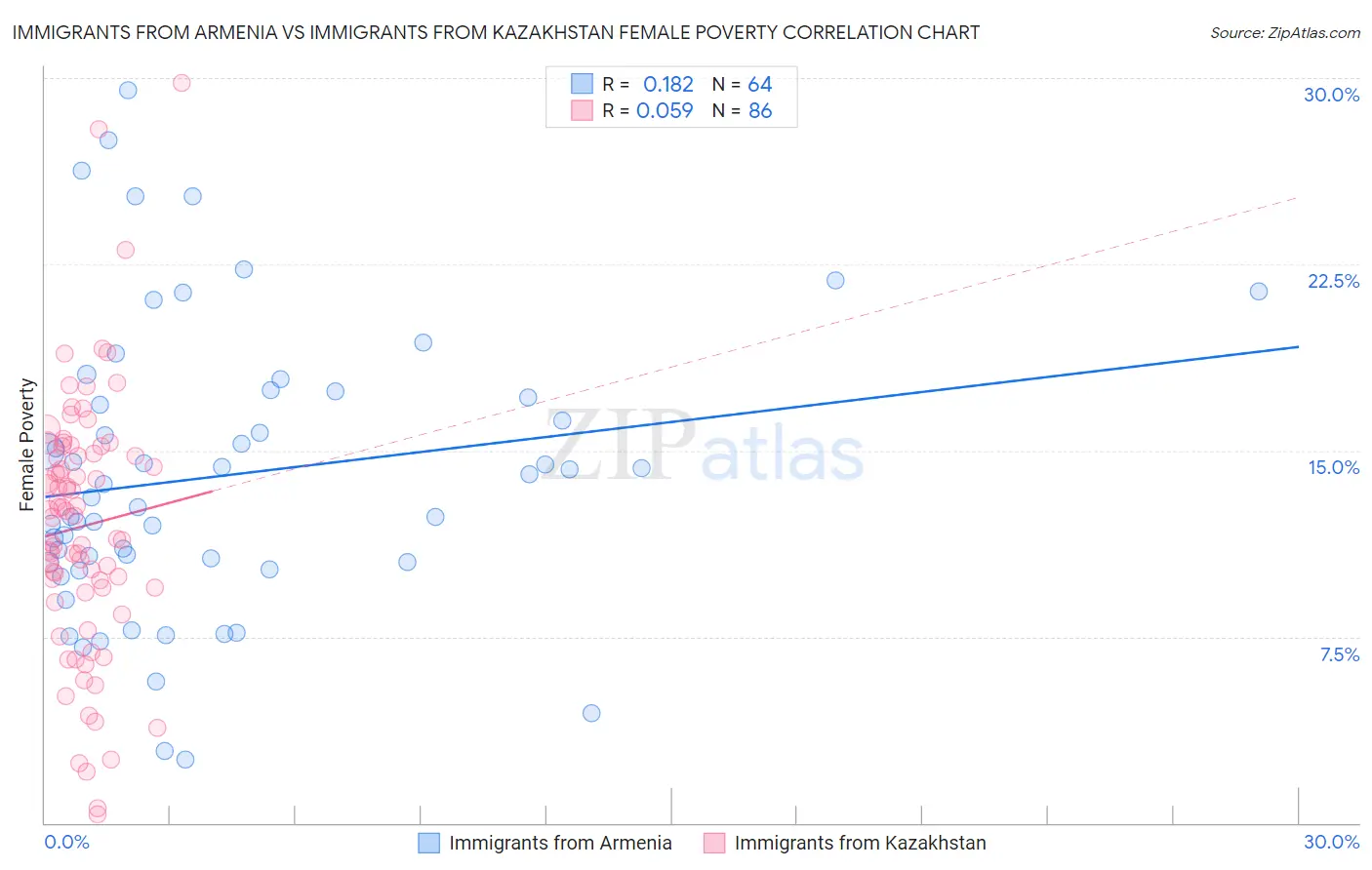 Immigrants from Armenia vs Immigrants from Kazakhstan Female Poverty