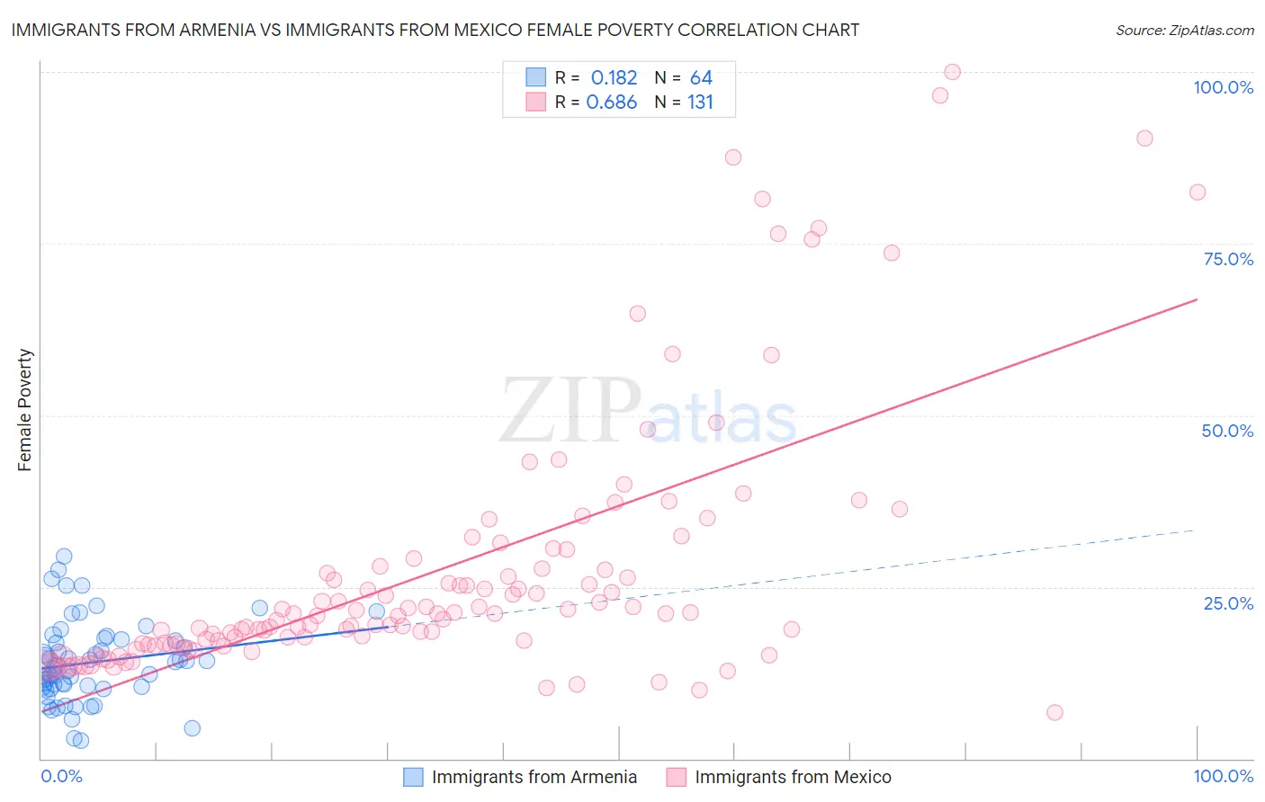 Immigrants from Armenia vs Immigrants from Mexico Female Poverty