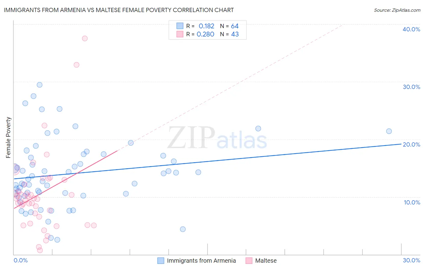 Immigrants from Armenia vs Maltese Female Poverty