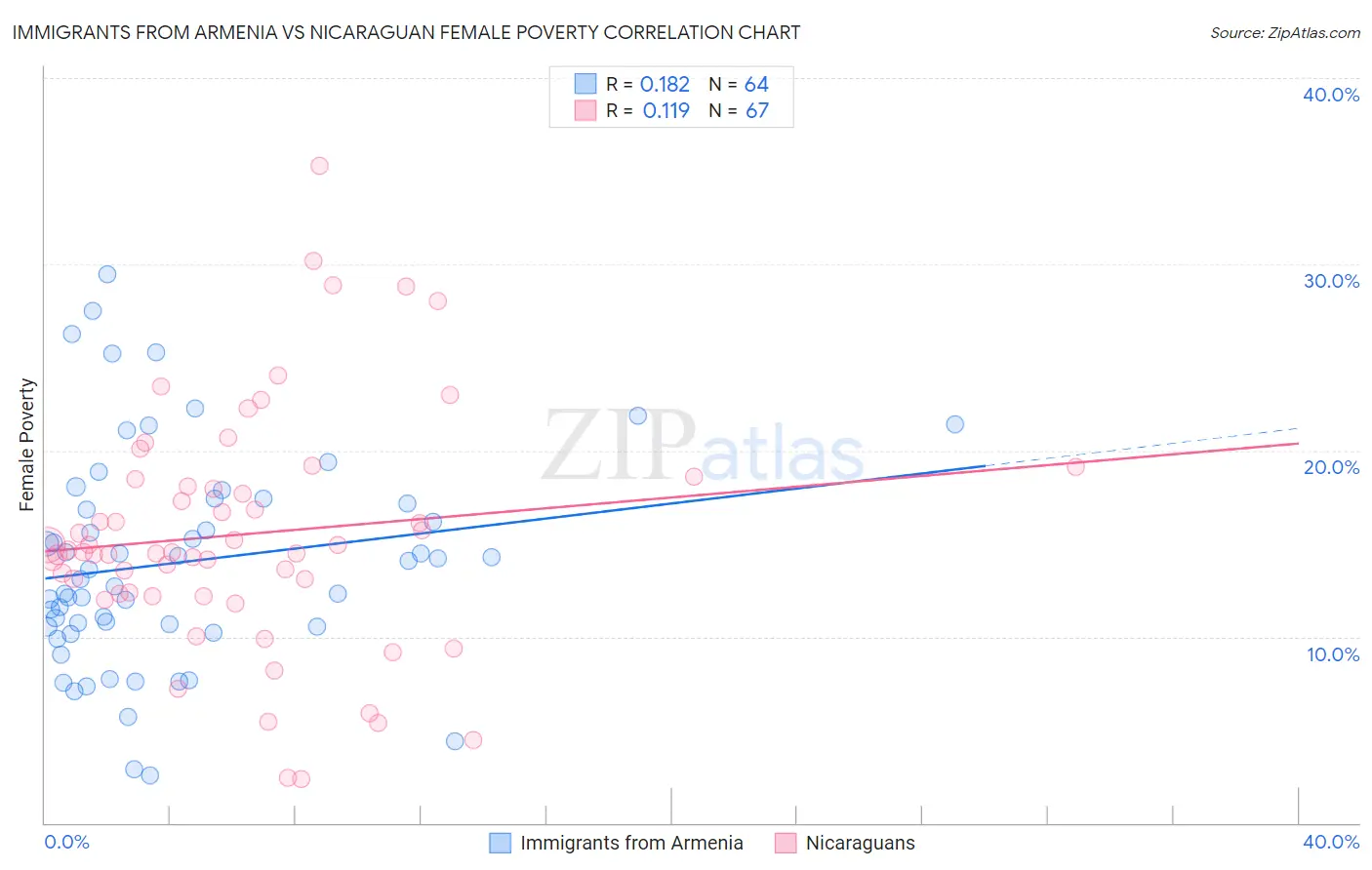 Immigrants from Armenia vs Nicaraguan Female Poverty