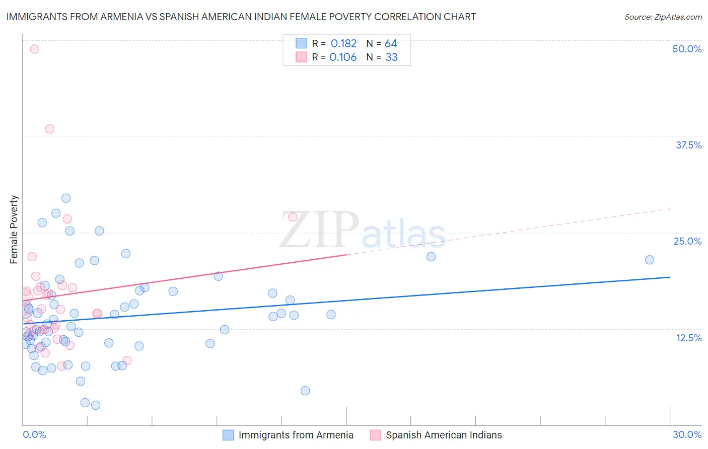 Immigrants from Armenia vs Spanish American Indian Female Poverty