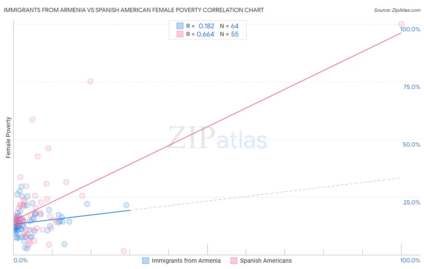 Immigrants from Armenia vs Spanish American Female Poverty