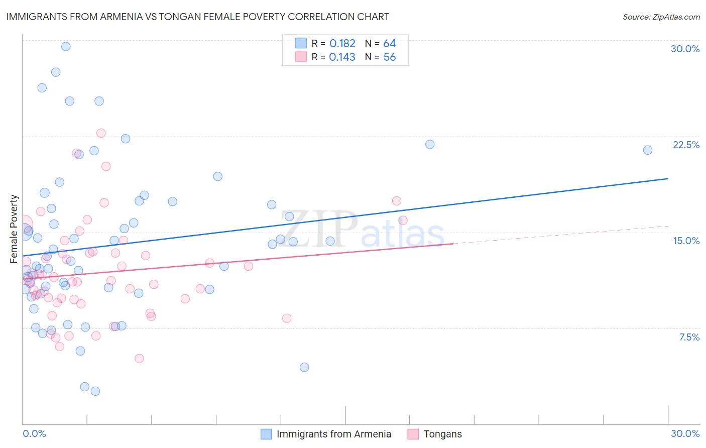 Immigrants from Armenia vs Tongan Female Poverty