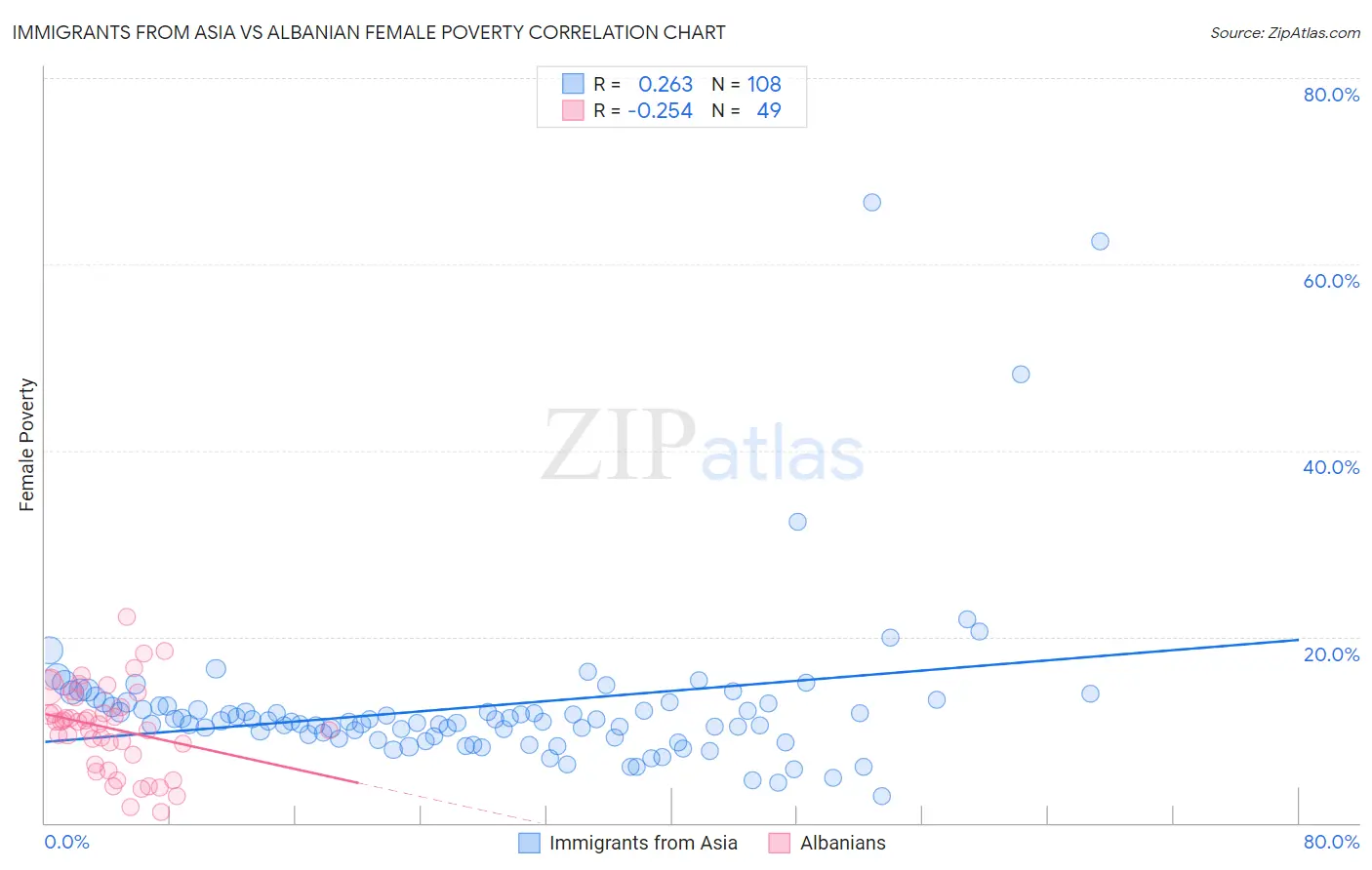 Immigrants from Asia vs Albanian Female Poverty