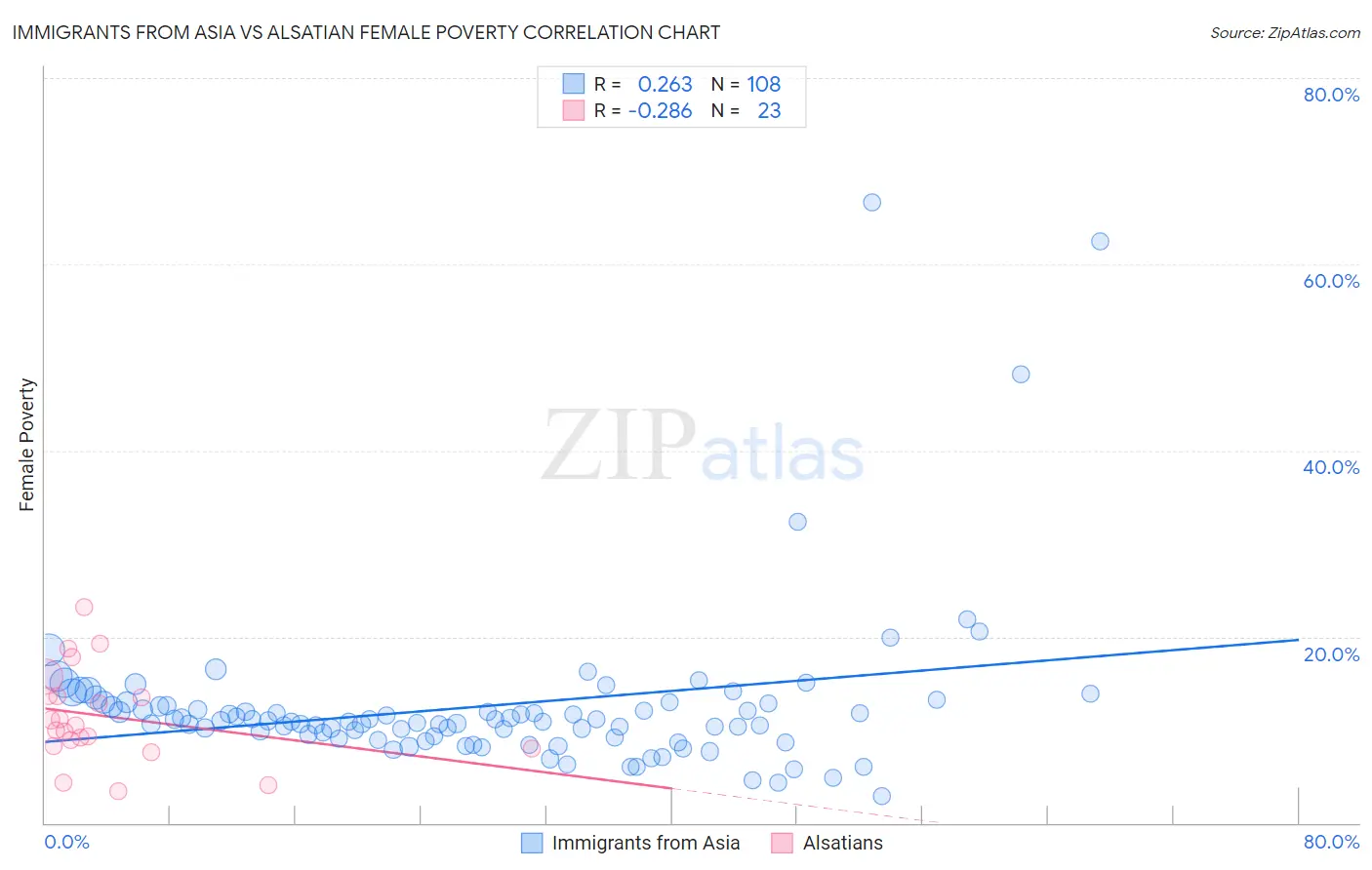 Immigrants from Asia vs Alsatian Female Poverty