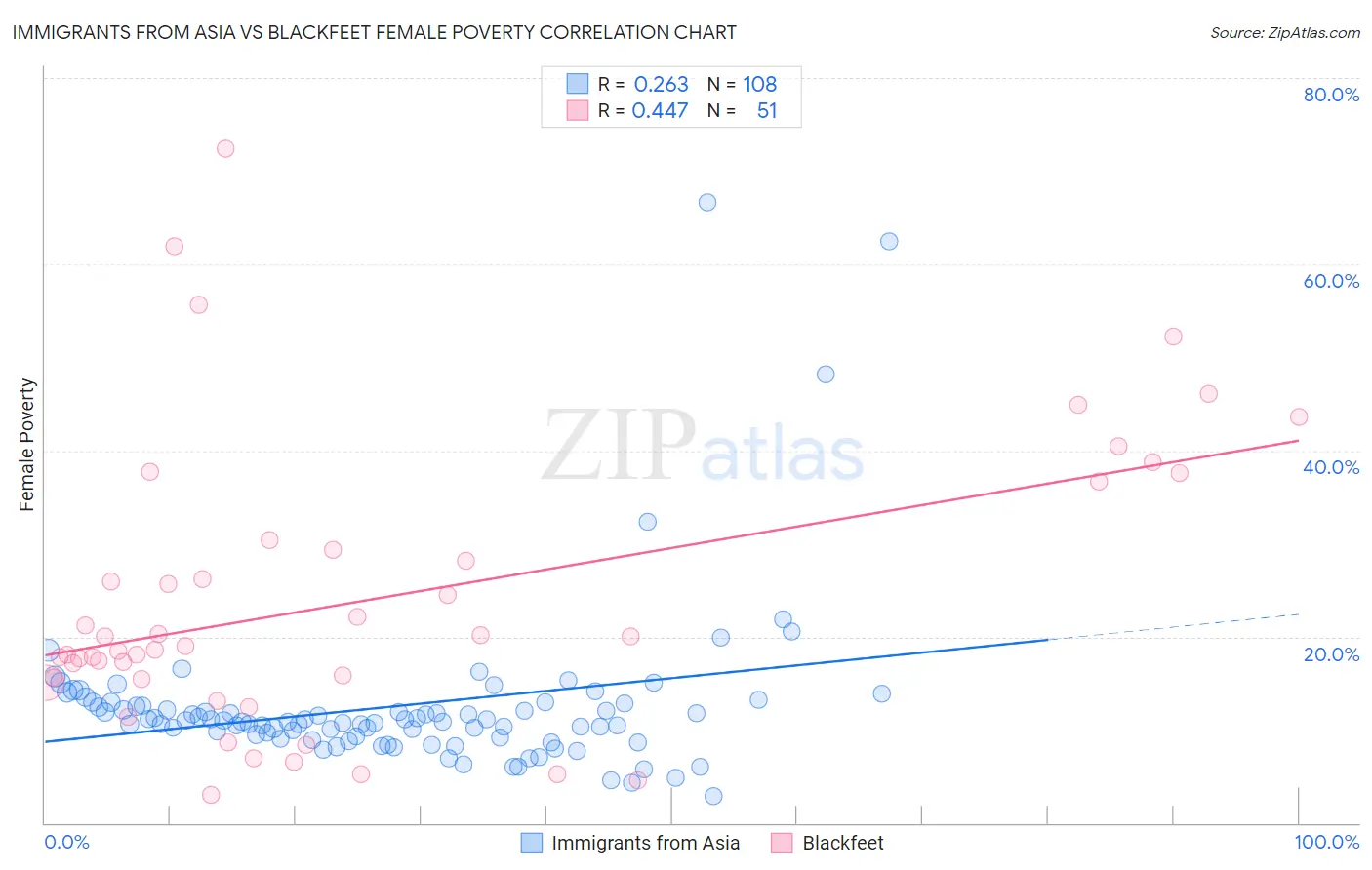 Immigrants from Asia vs Blackfeet Female Poverty