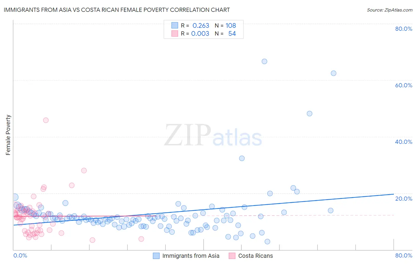 Immigrants from Asia vs Costa Rican Female Poverty