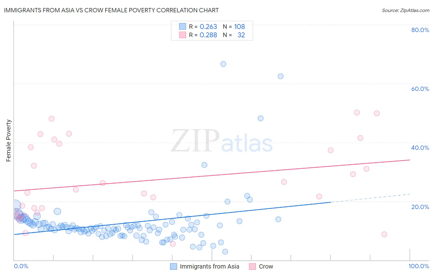 Immigrants from Asia vs Crow Female Poverty