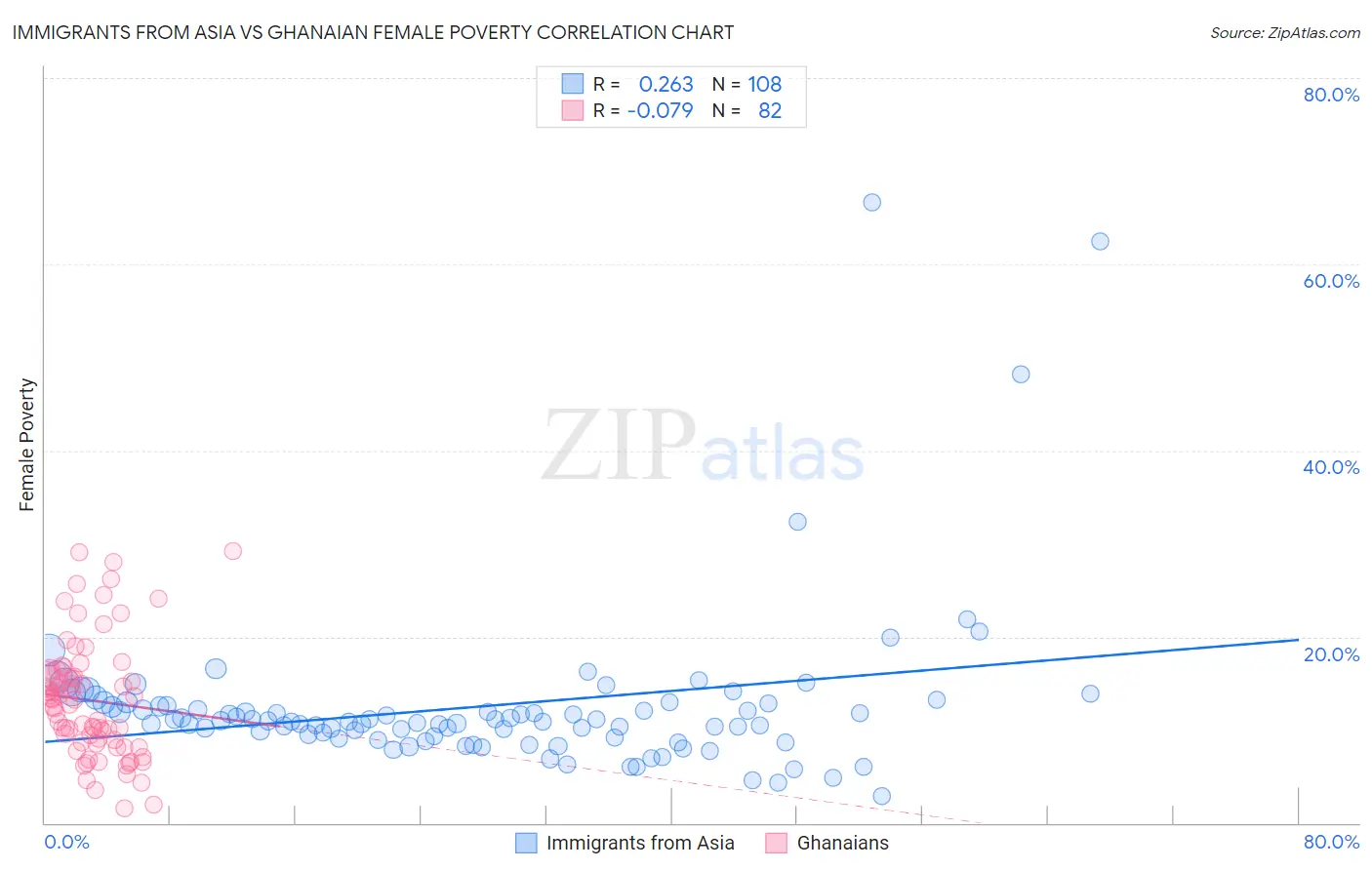 Immigrants from Asia vs Ghanaian Female Poverty