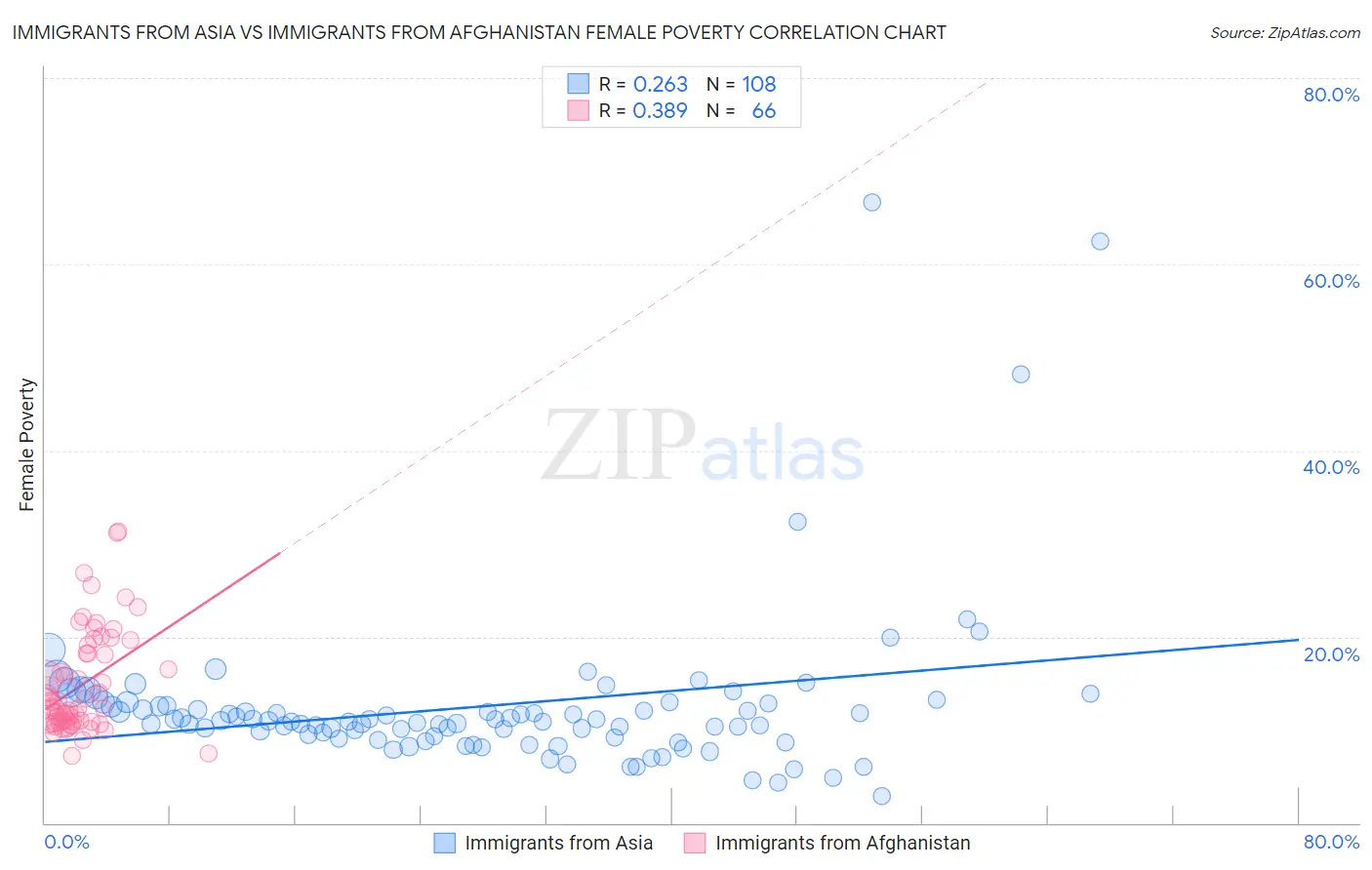 Immigrants from Asia vs Immigrants from Afghanistan Female Poverty