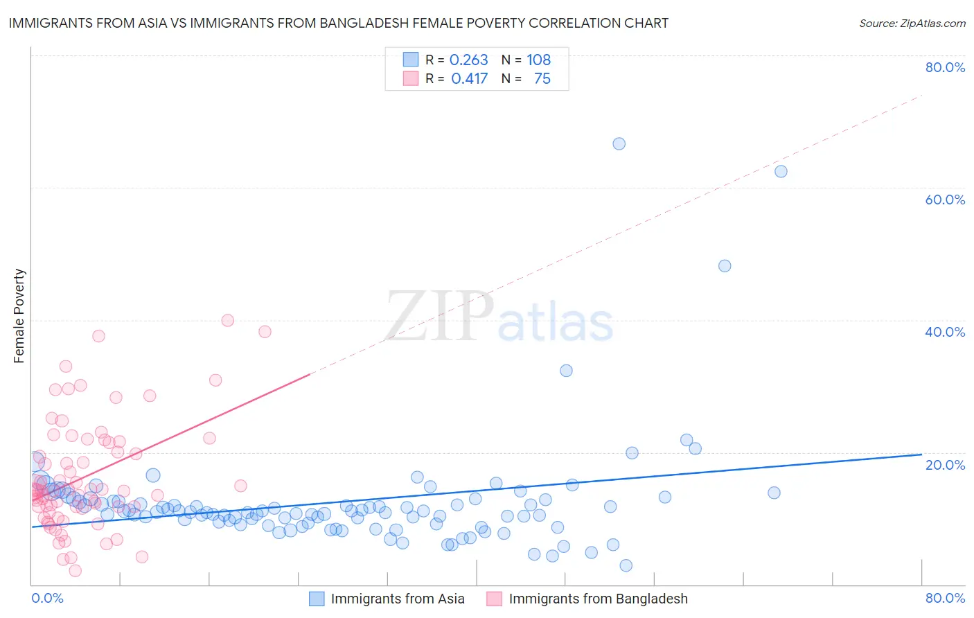 Immigrants from Asia vs Immigrants from Bangladesh Female Poverty