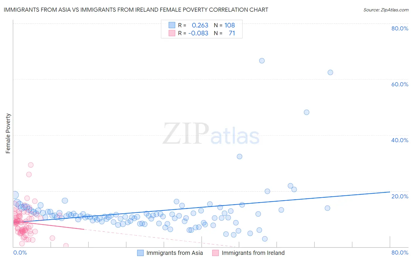 Immigrants from Asia vs Immigrants from Ireland Female Poverty