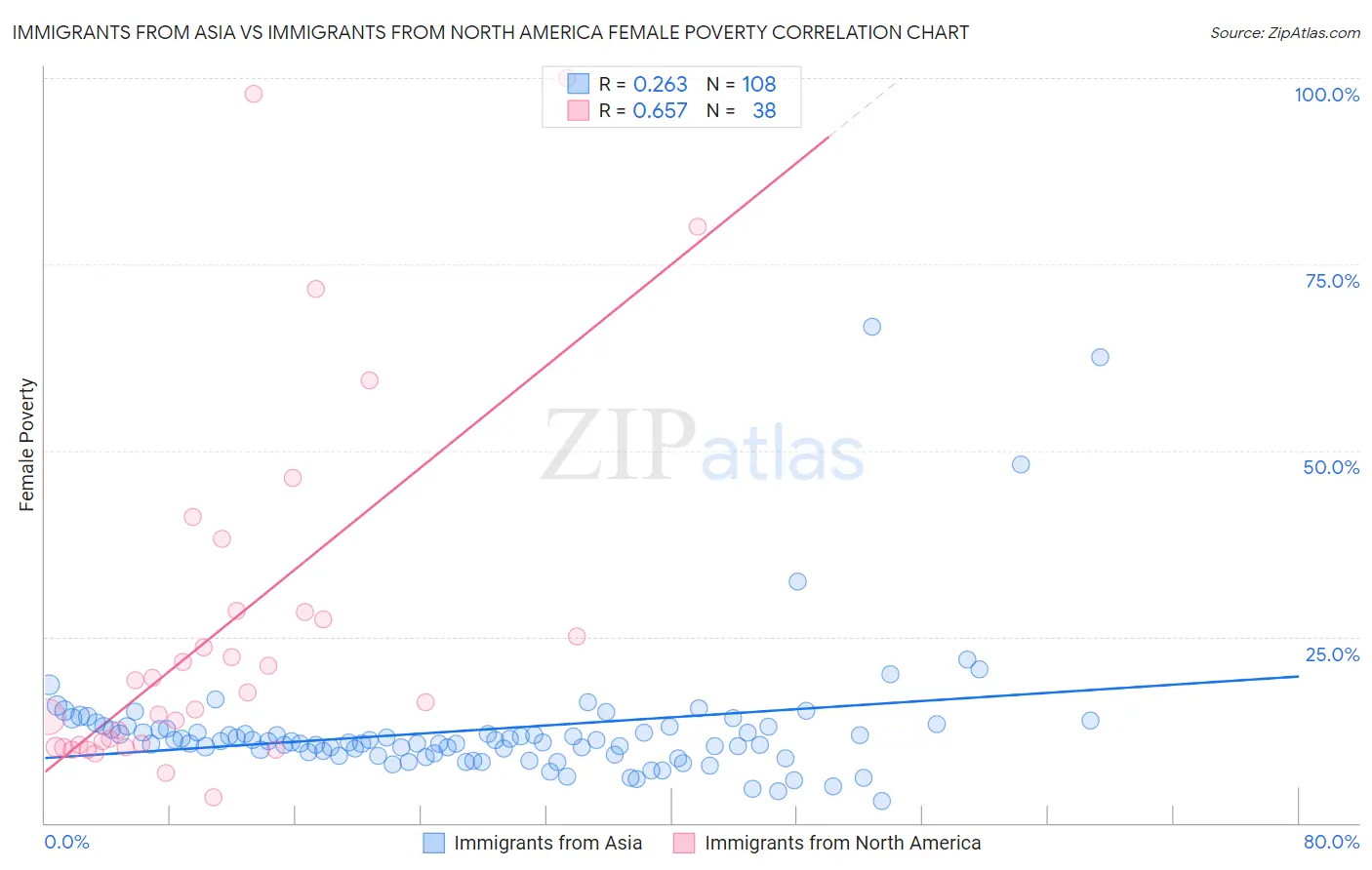 Immigrants from Asia vs Immigrants from North America Female Poverty