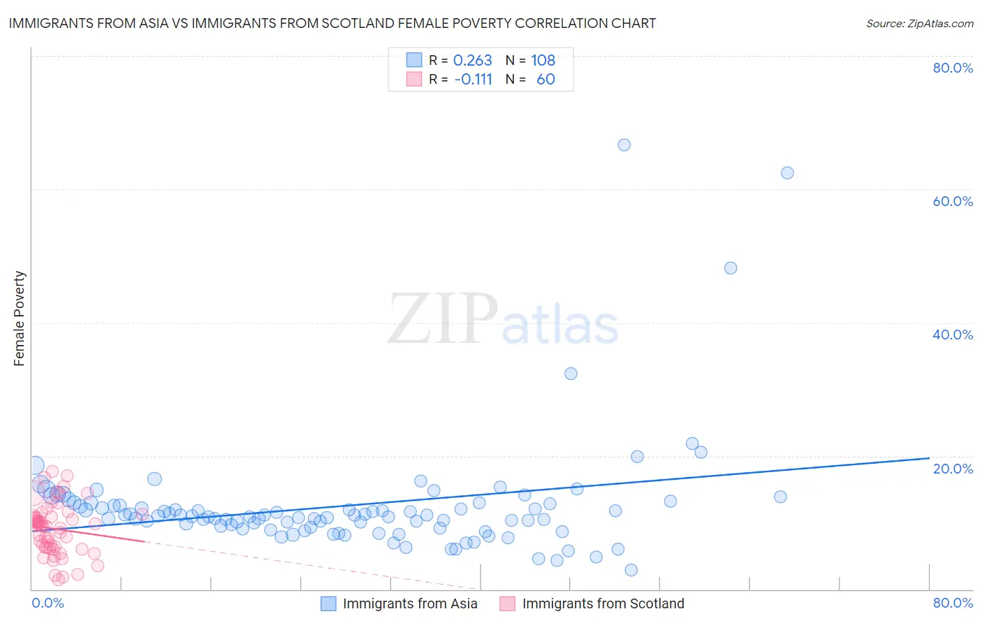 Immigrants from Asia vs Immigrants from Scotland Female Poverty