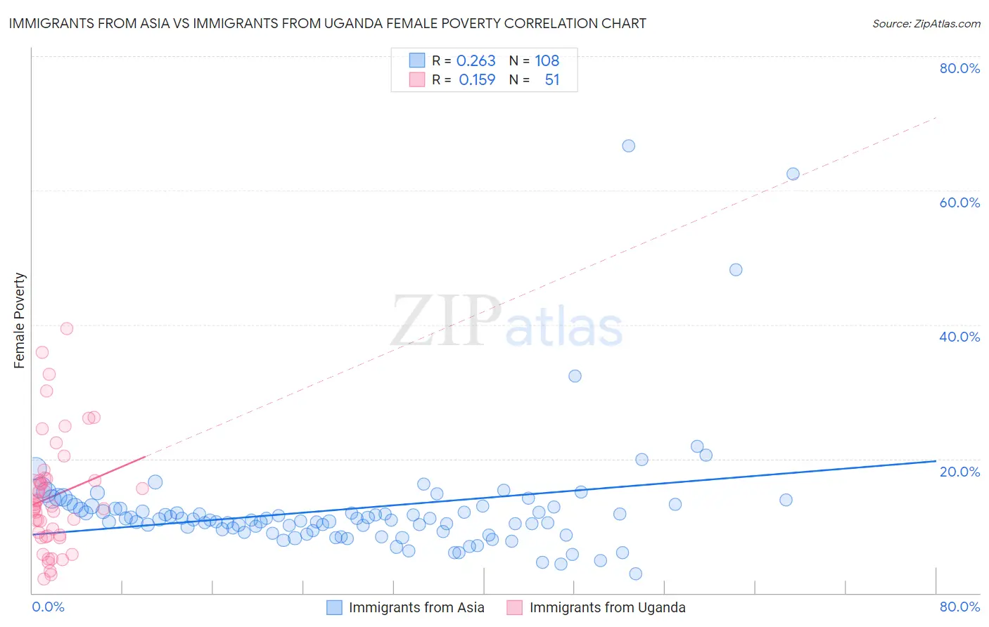 Immigrants from Asia vs Immigrants from Uganda Female Poverty