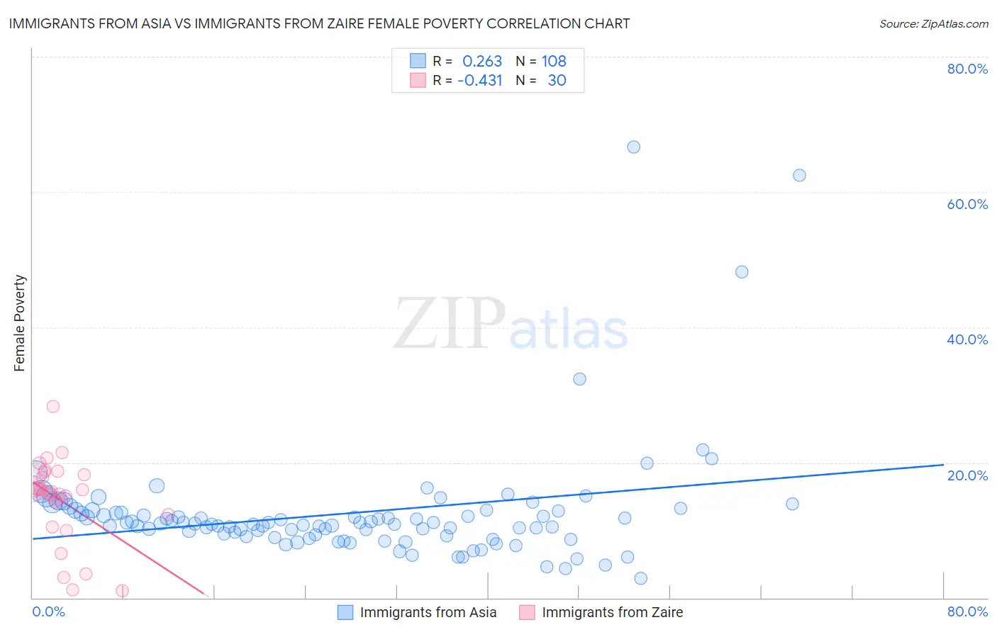 Immigrants from Asia vs Immigrants from Zaire Female Poverty