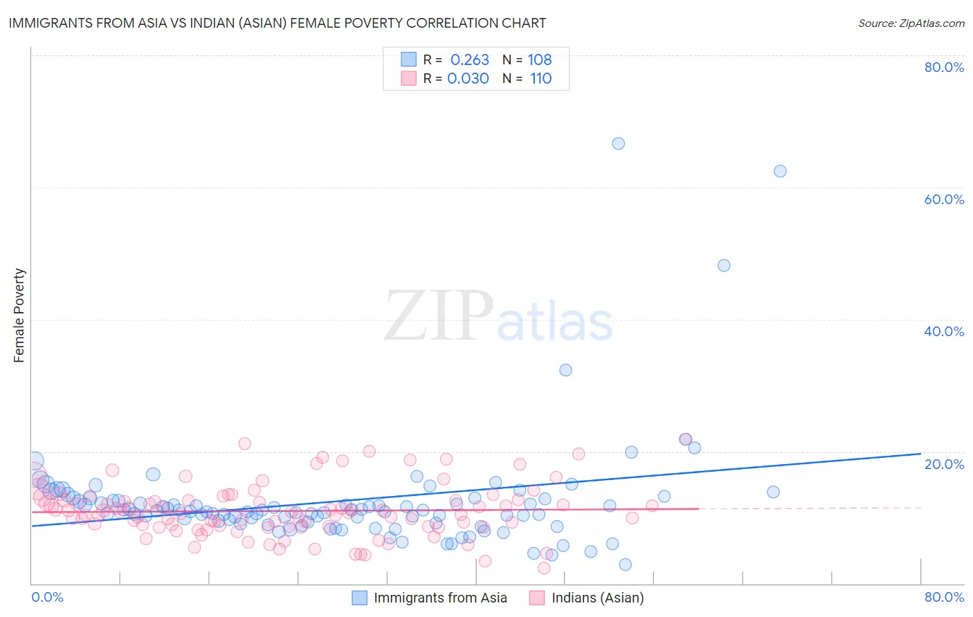 Immigrants from Asia vs Indian (Asian) Female Poverty