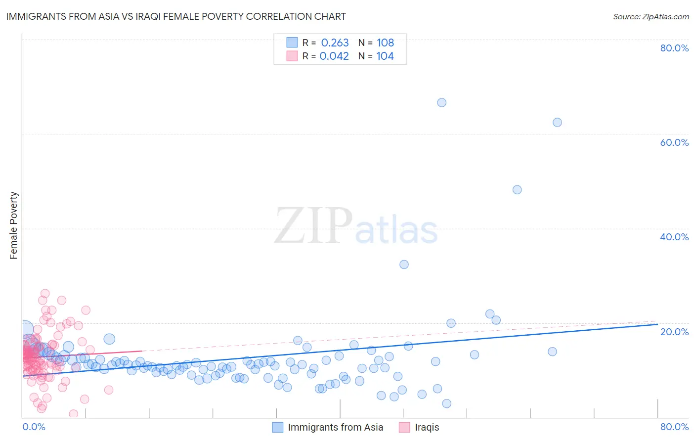 Immigrants from Asia vs Iraqi Female Poverty