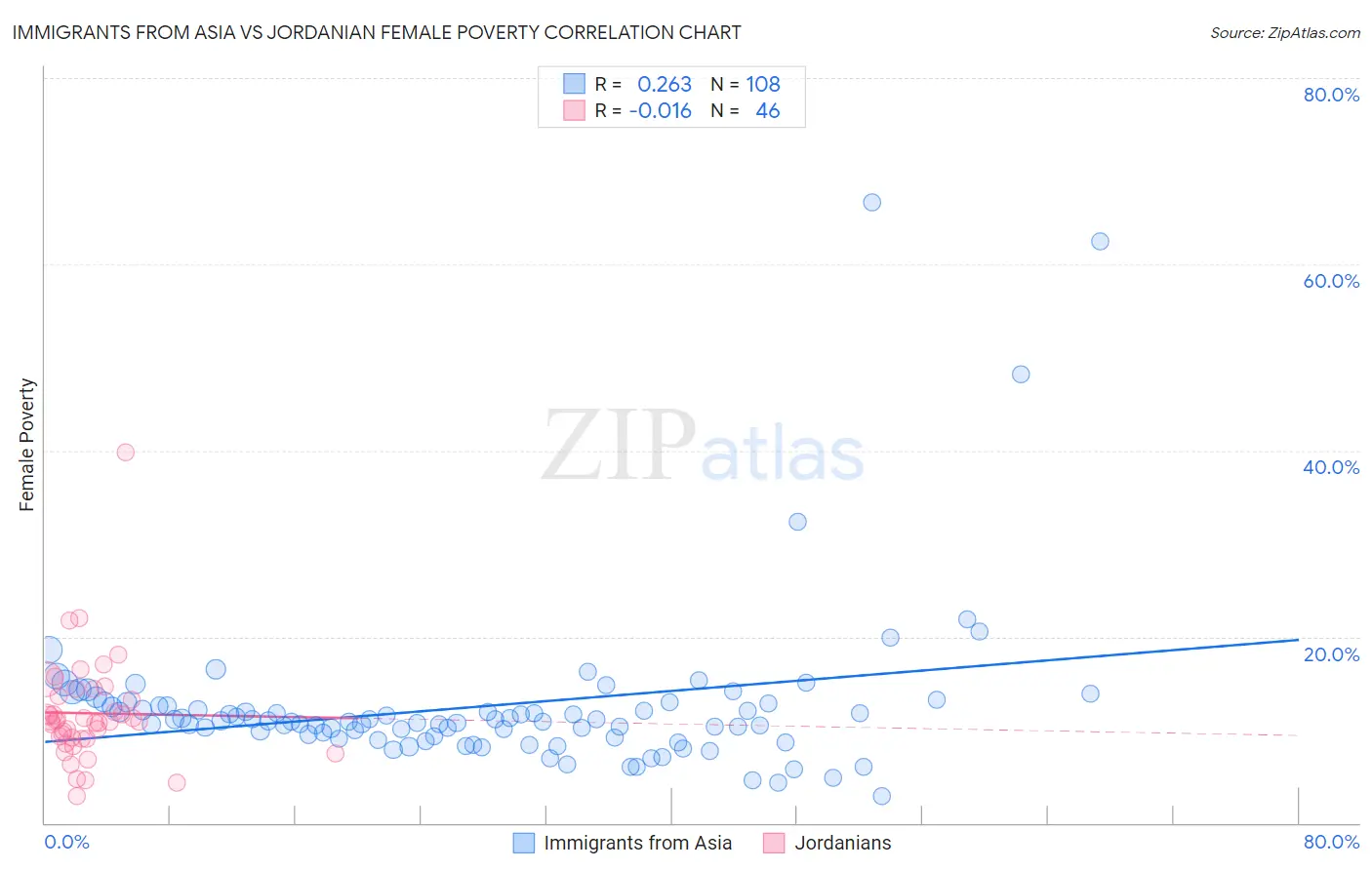 Immigrants from Asia vs Jordanian Female Poverty