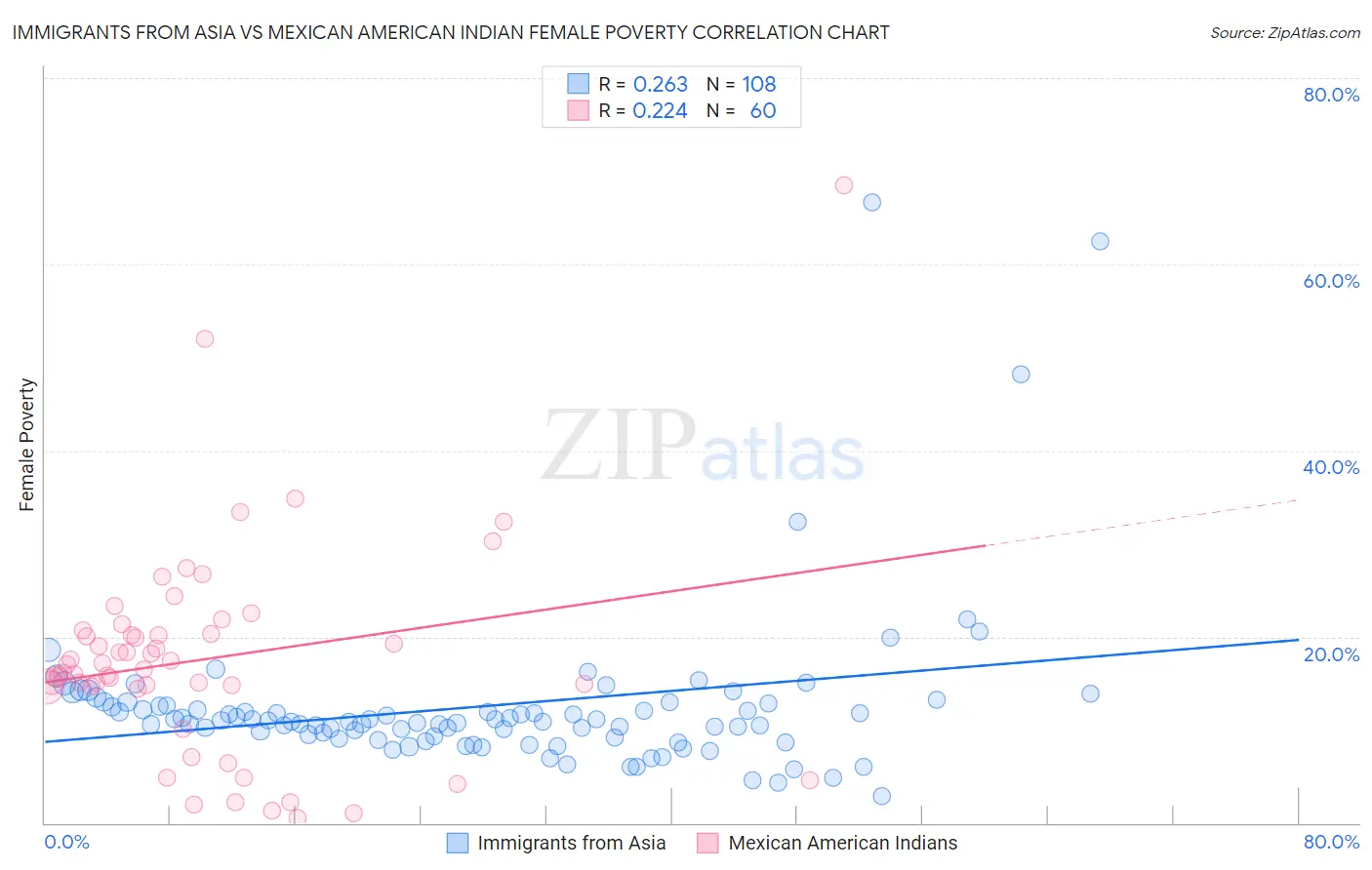 Immigrants from Asia vs Mexican American Indian Female Poverty