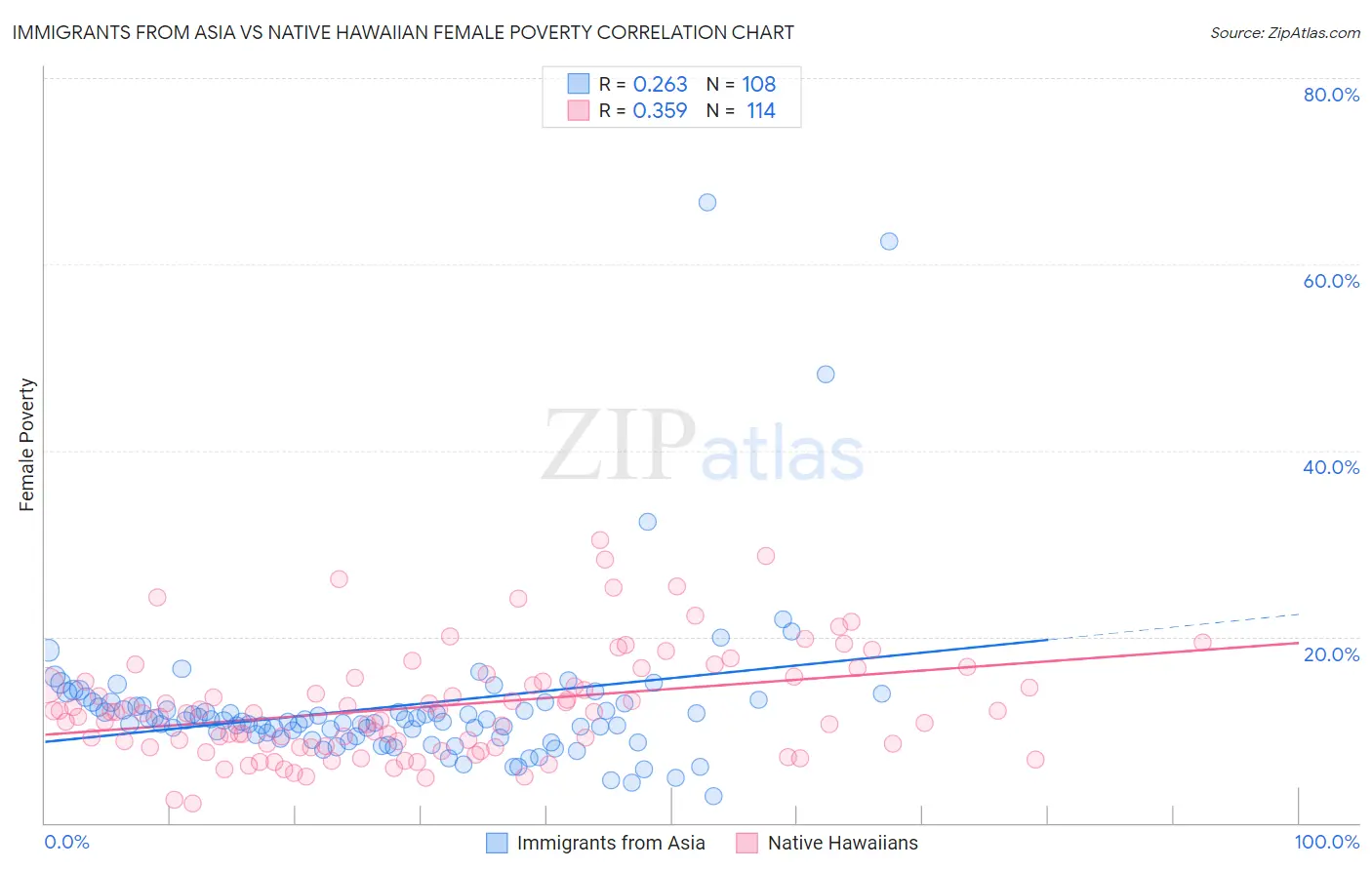 Immigrants from Asia vs Native Hawaiian Female Poverty