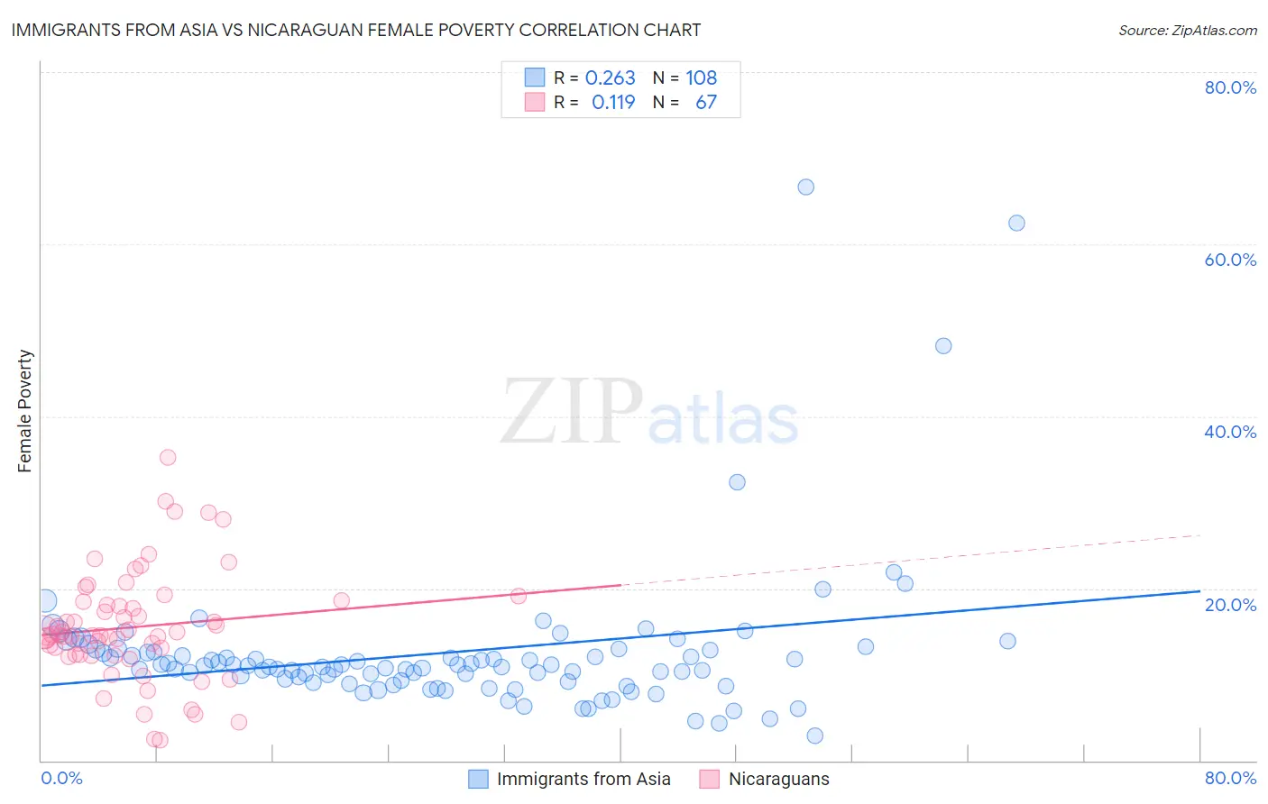 Immigrants from Asia vs Nicaraguan Female Poverty