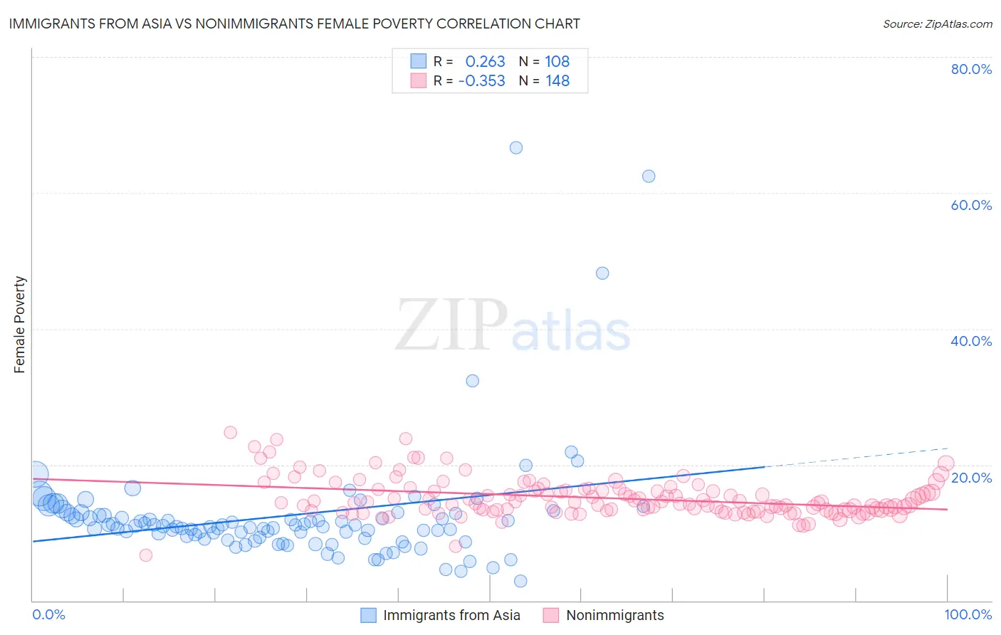 Immigrants from Asia vs Nonimmigrants Female Poverty