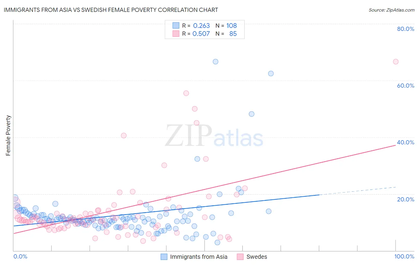 Immigrants from Asia vs Swedish Female Poverty