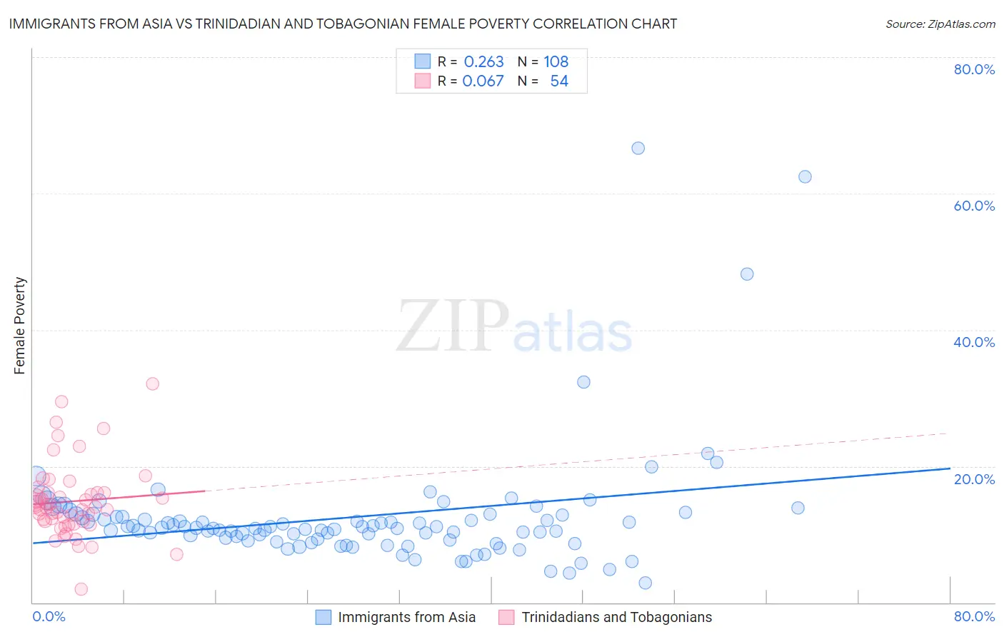 Immigrants from Asia vs Trinidadian and Tobagonian Female Poverty