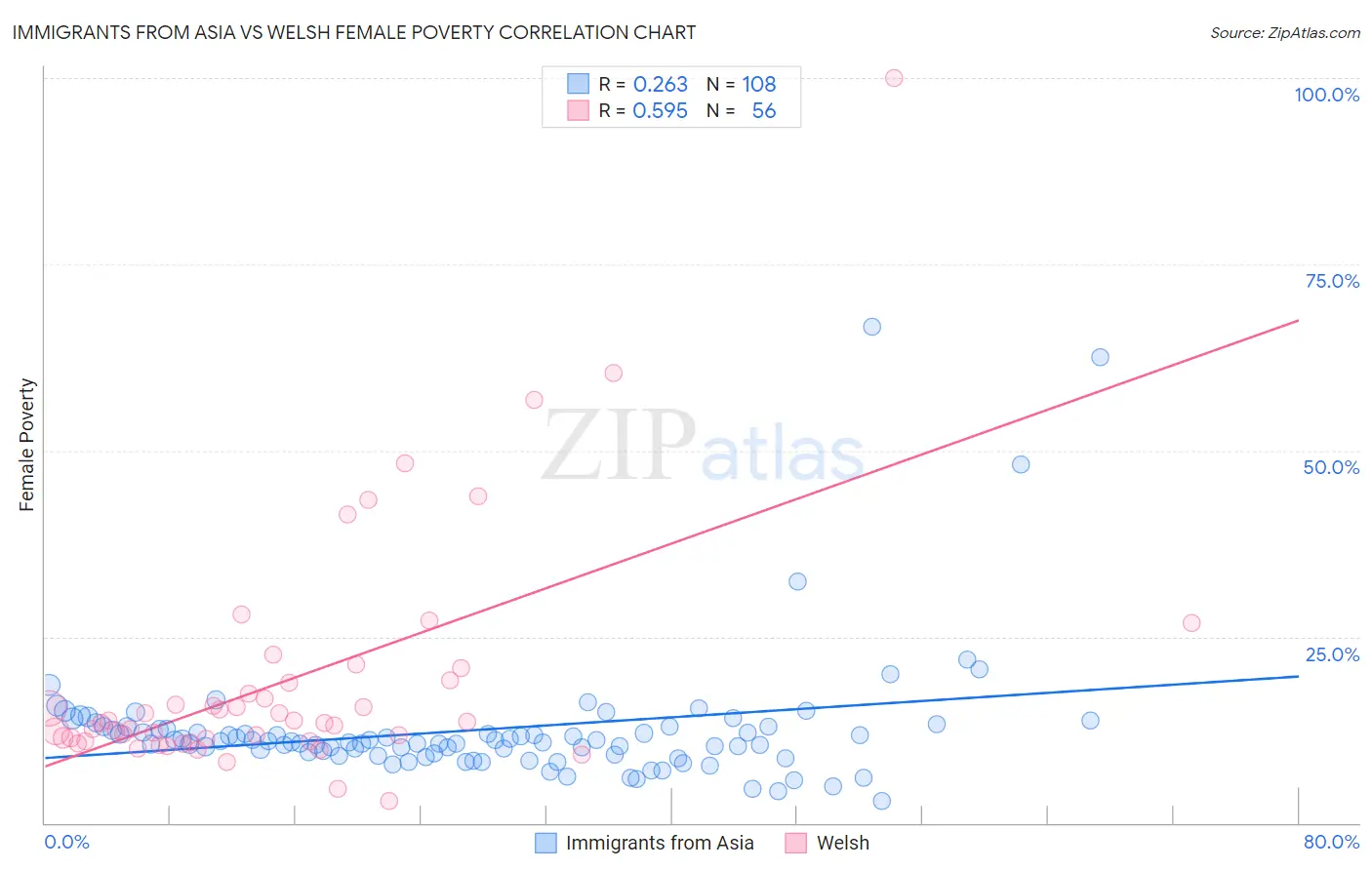 Immigrants from Asia vs Welsh Female Poverty