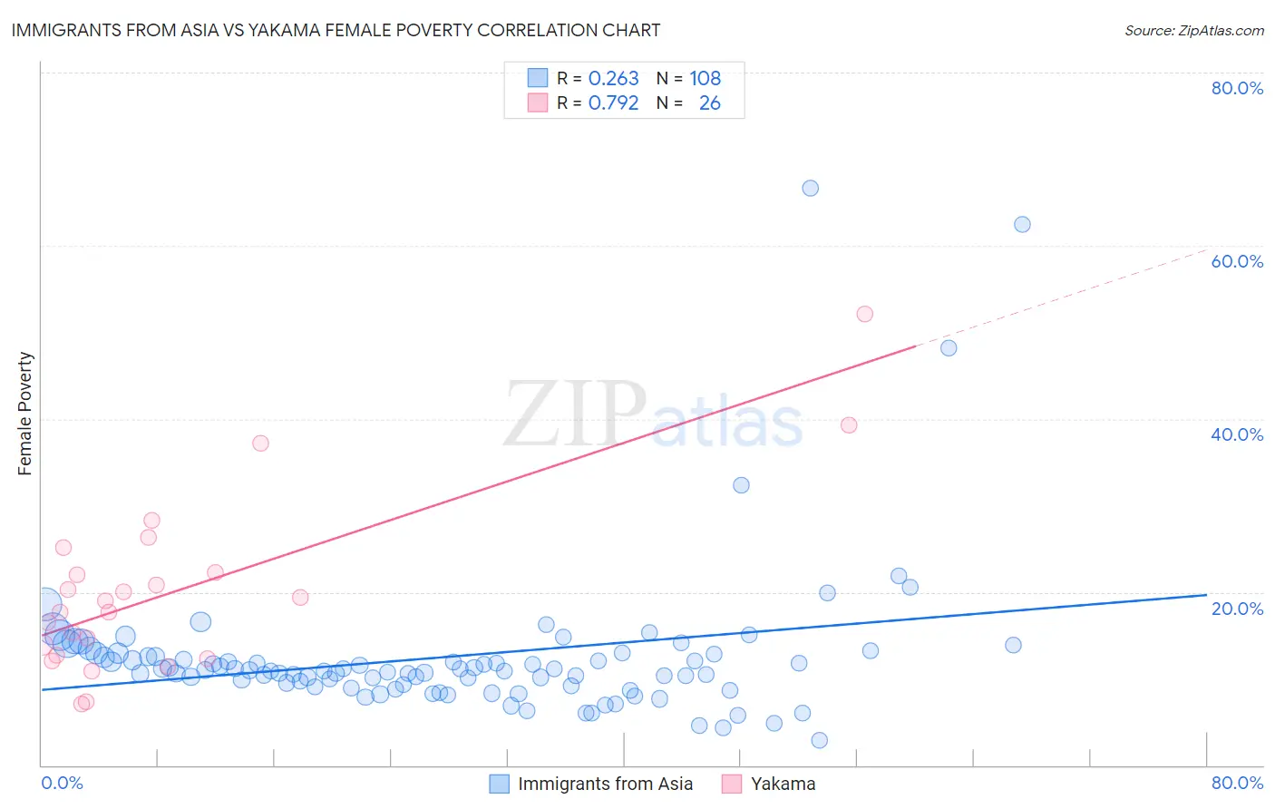 Immigrants from Asia vs Yakama Female Poverty