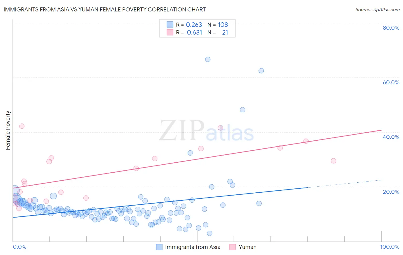 Immigrants from Asia vs Yuman Female Poverty