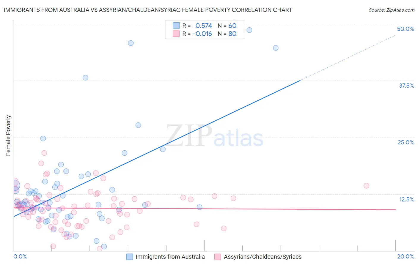 Immigrants from Australia vs Assyrian/Chaldean/Syriac Female Poverty