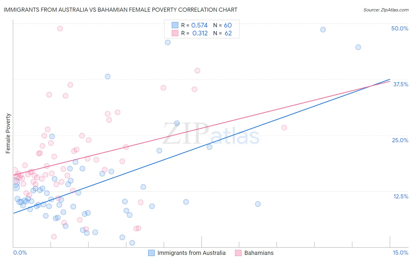 Immigrants from Australia vs Bahamian Female Poverty