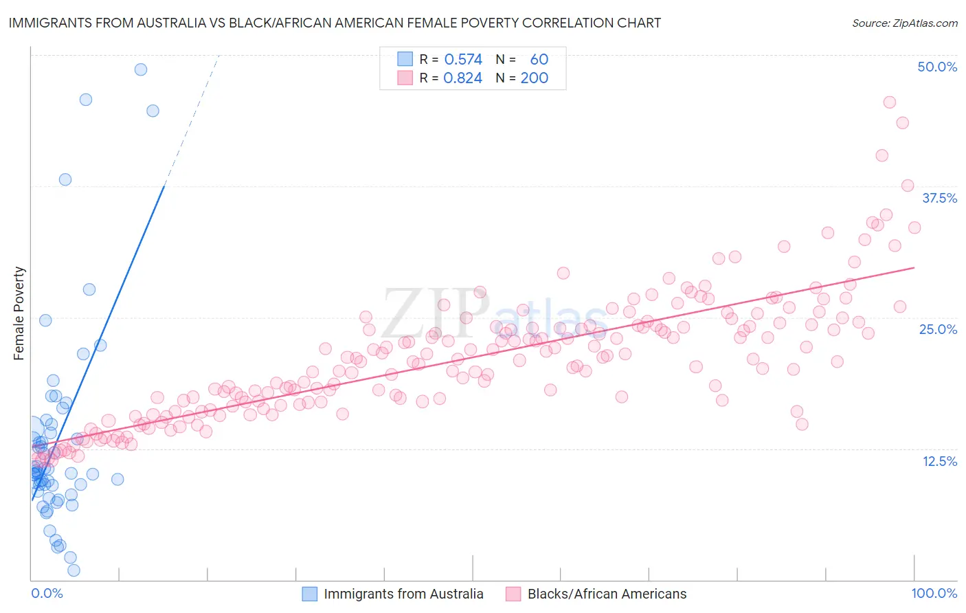 Immigrants from Australia vs Black/African American Female Poverty