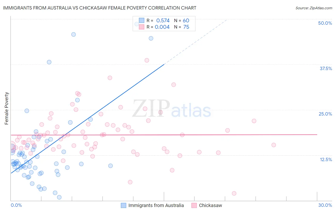 Immigrants from Australia vs Chickasaw Female Poverty